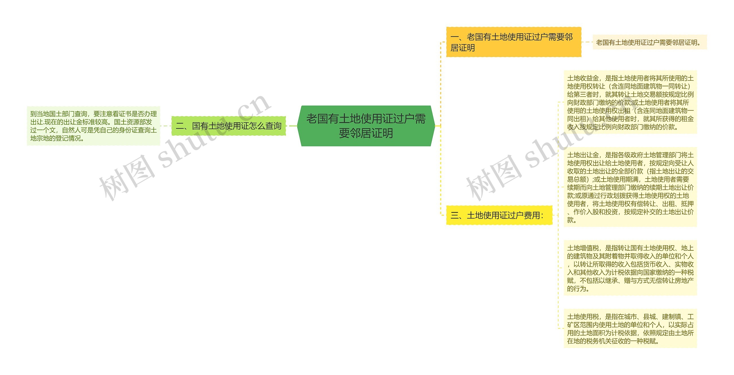 老国有土地使用证过户需要邻居证明思维导图