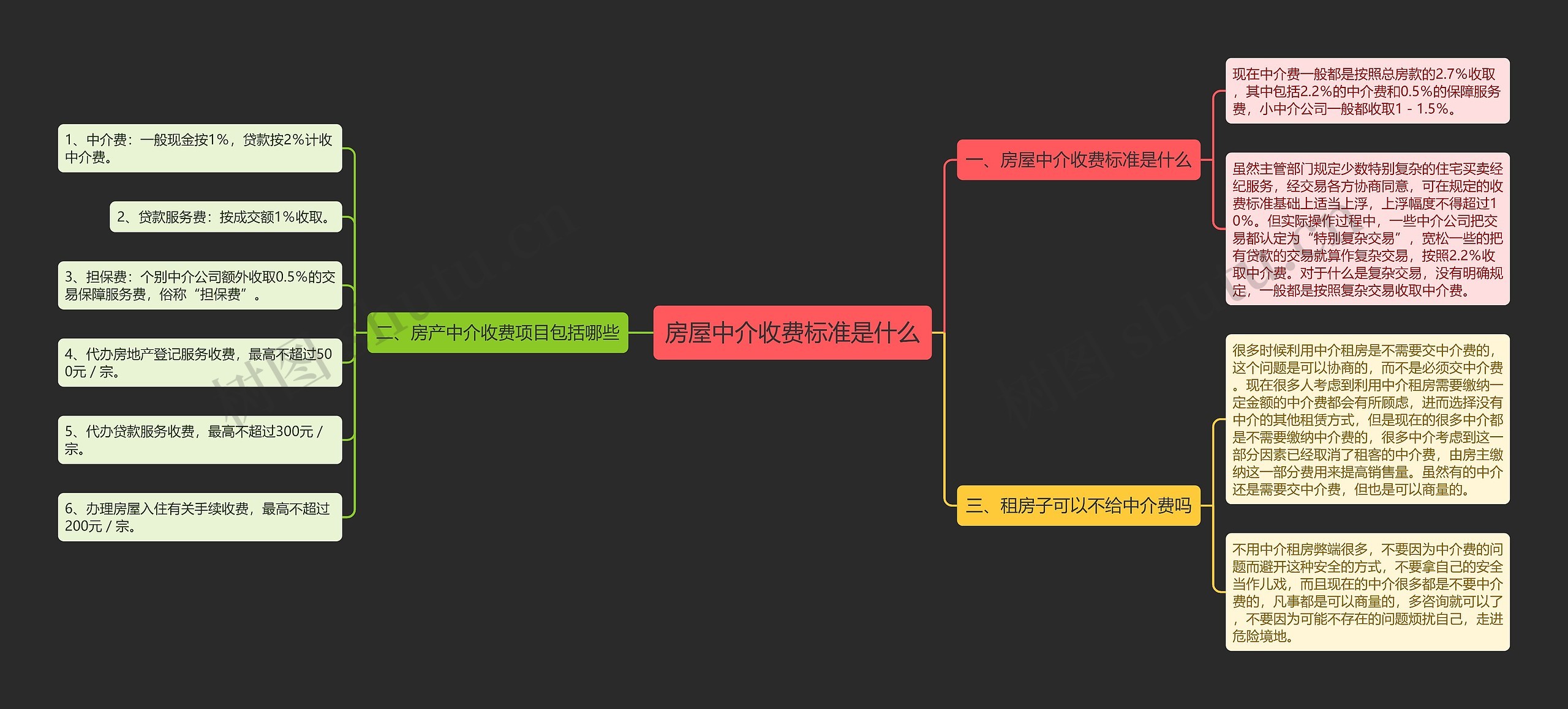 房屋中介收费标准是什么思维导图