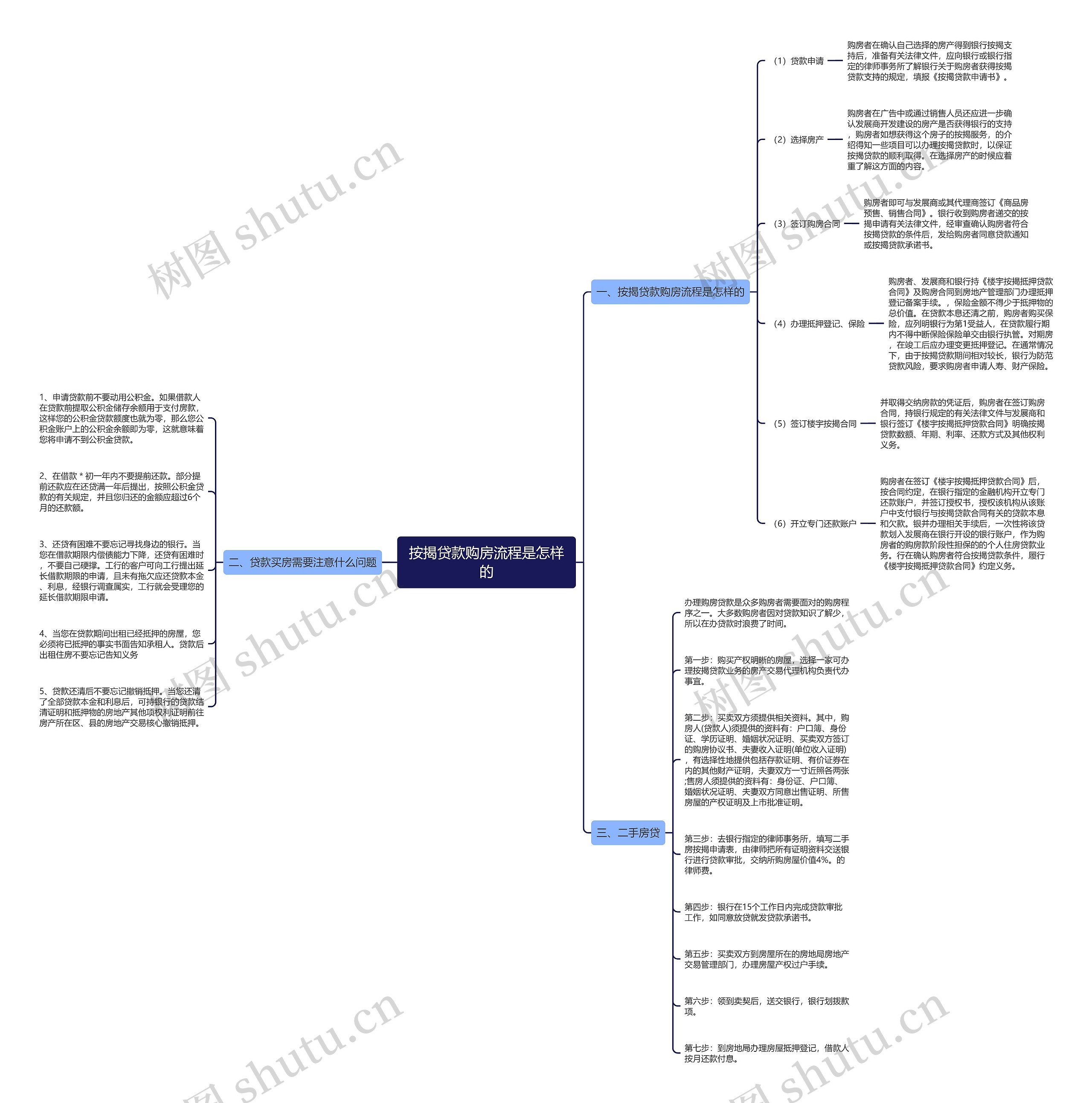 按揭贷款购房流程是怎样的思维导图