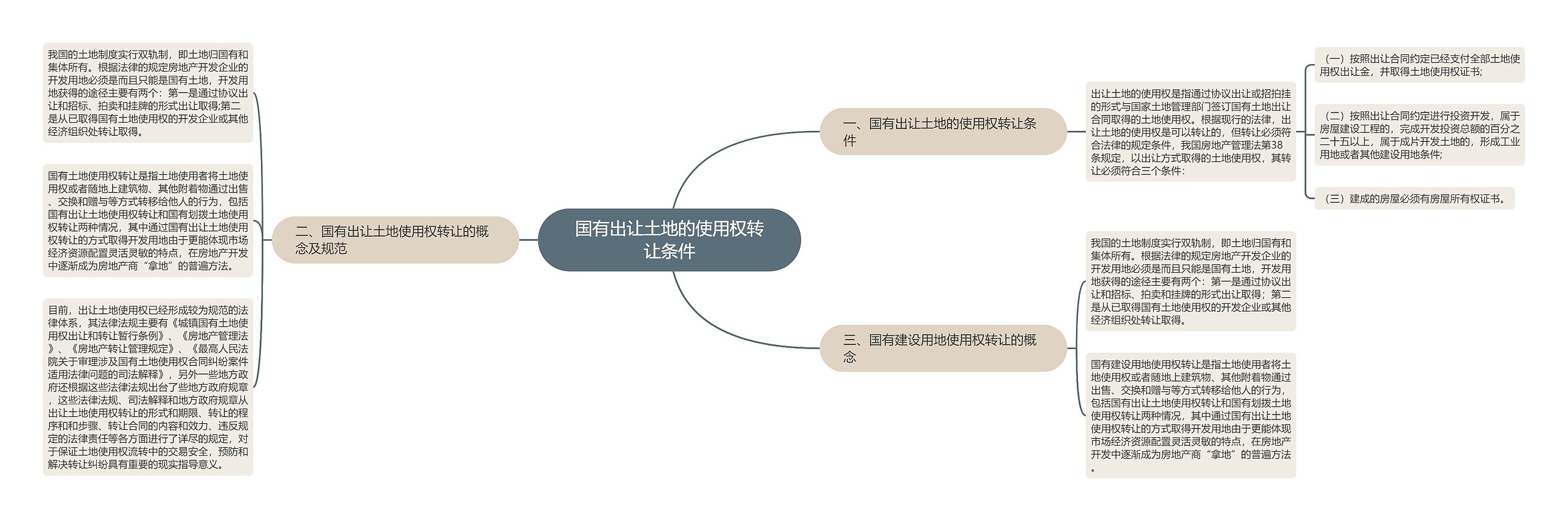 国有出让土地的使用权转让条件思维导图