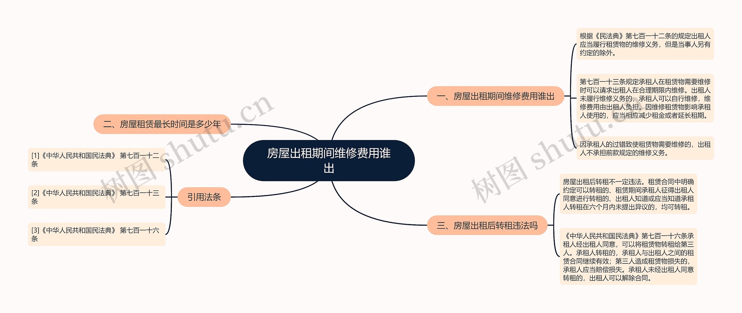 房屋出租期间维修费用谁出思维导图