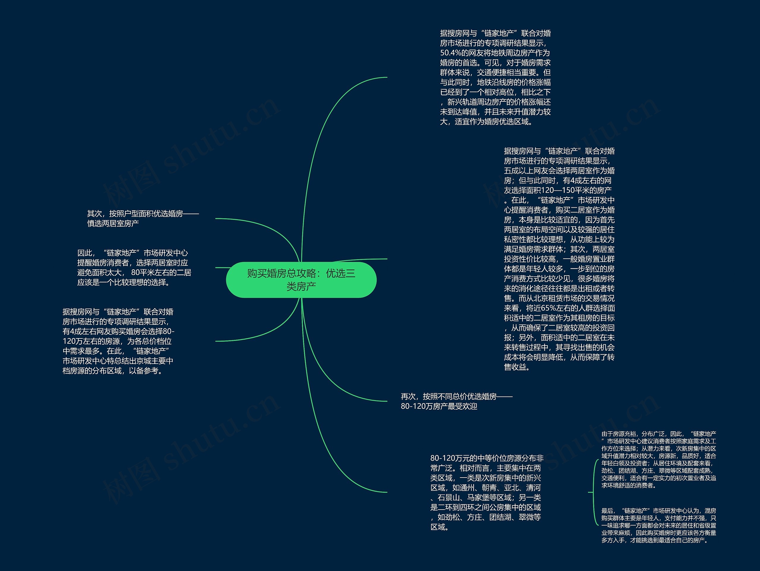 购买婚房总攻略：优选三类房产思维导图