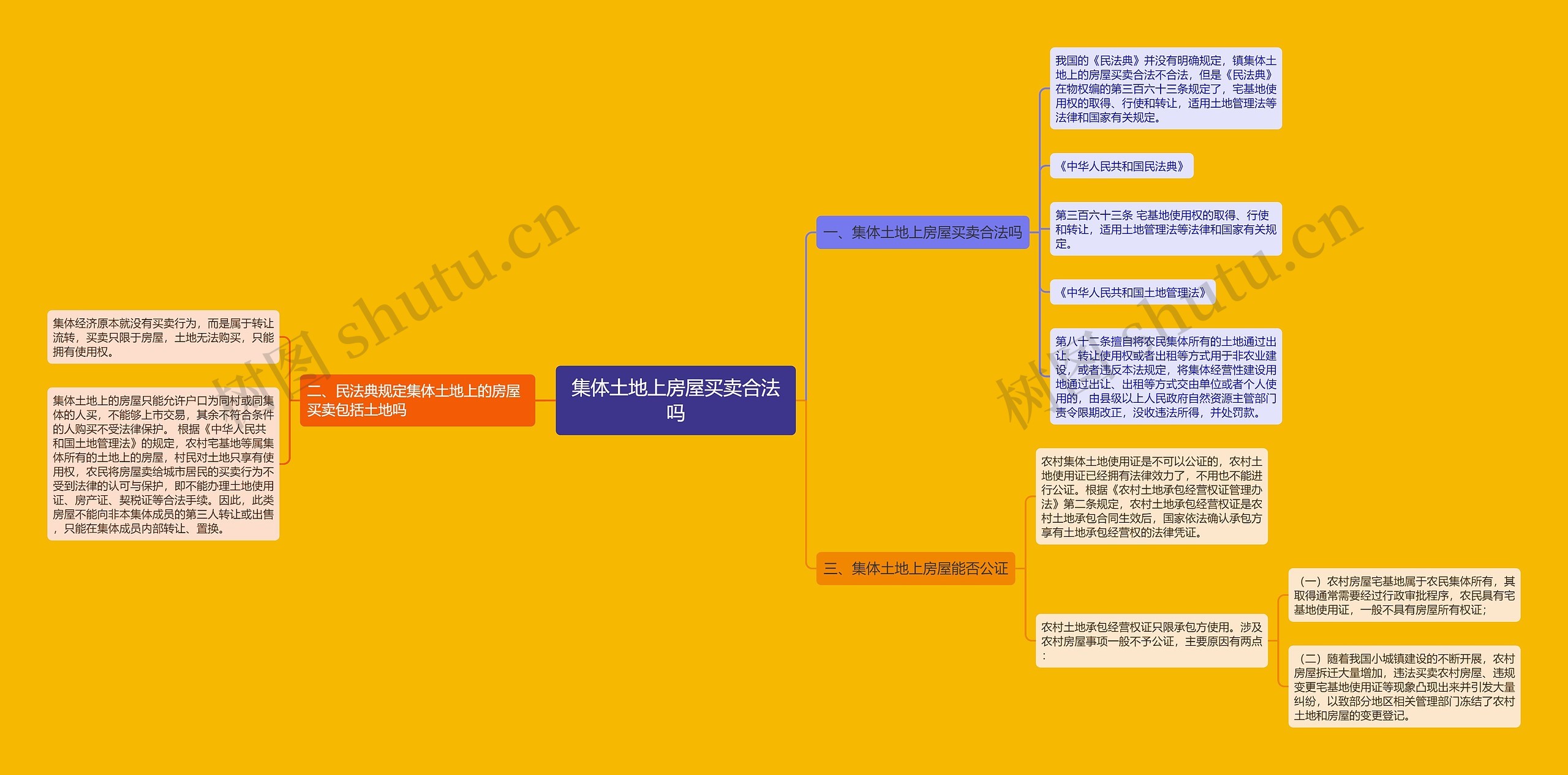 集体土地上房屋买卖合法吗思维导图