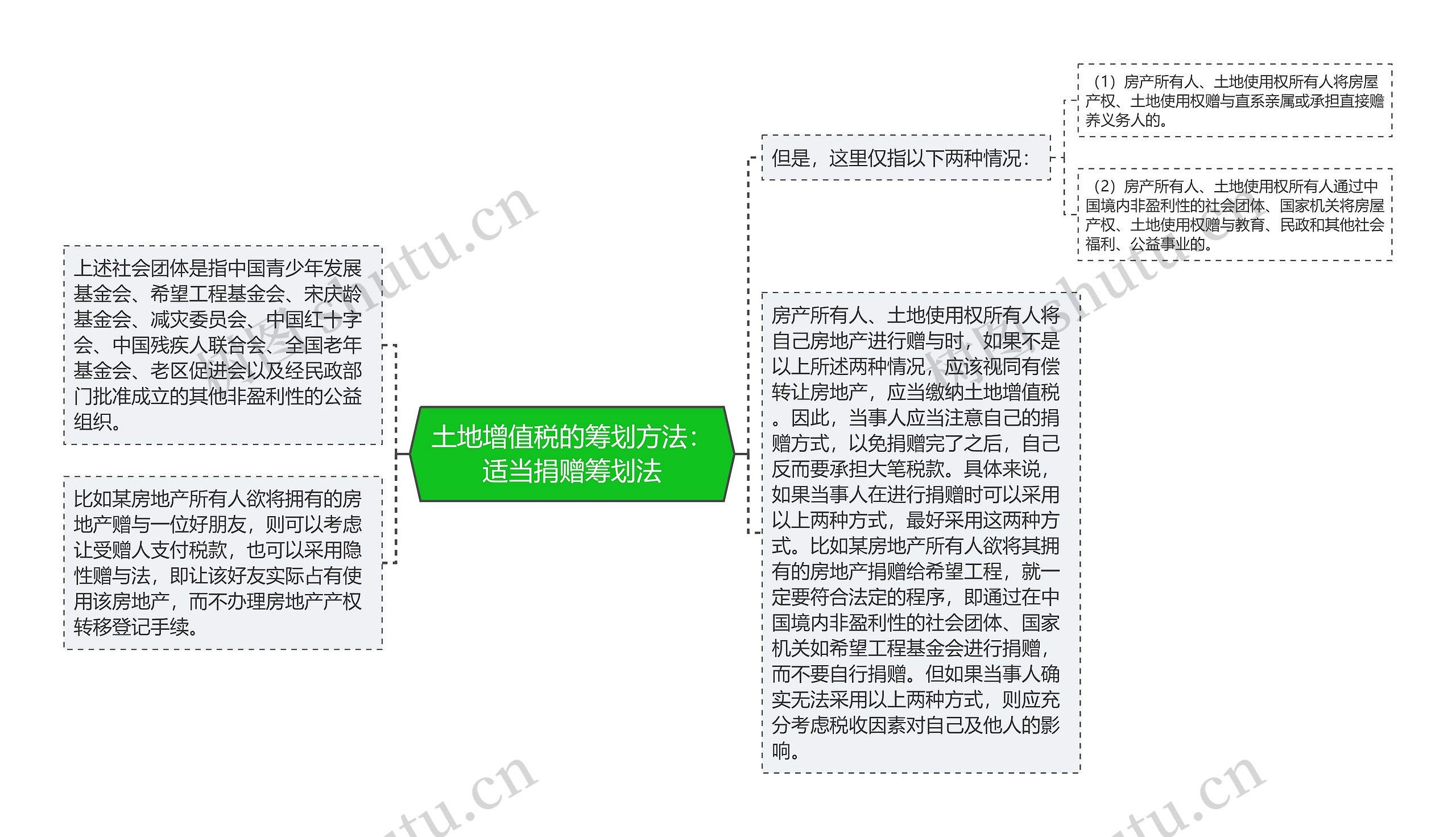 土地增值税的筹划方法：适当捐赠筹划法思维导图