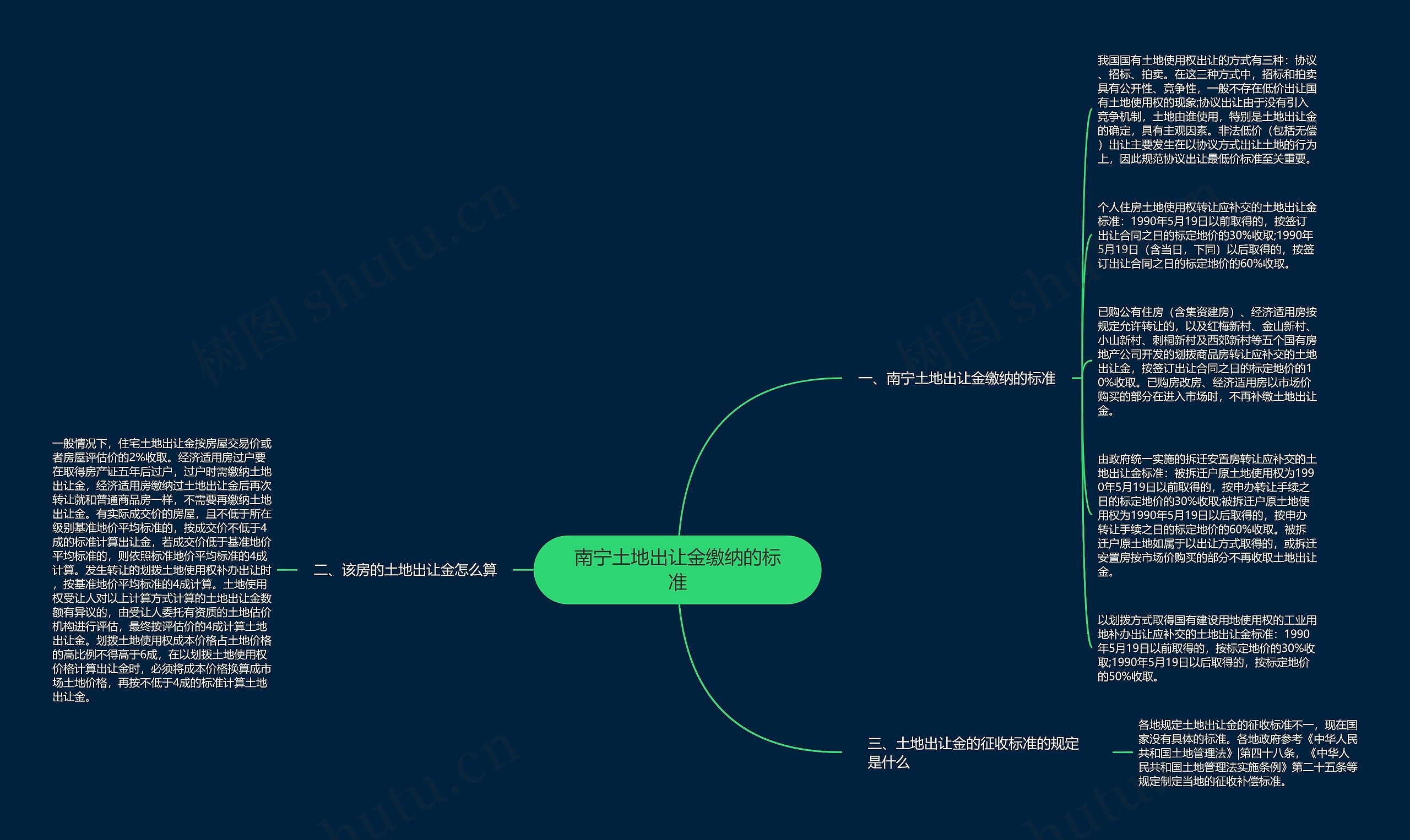 南宁土地出让金缴纳的标准思维导图