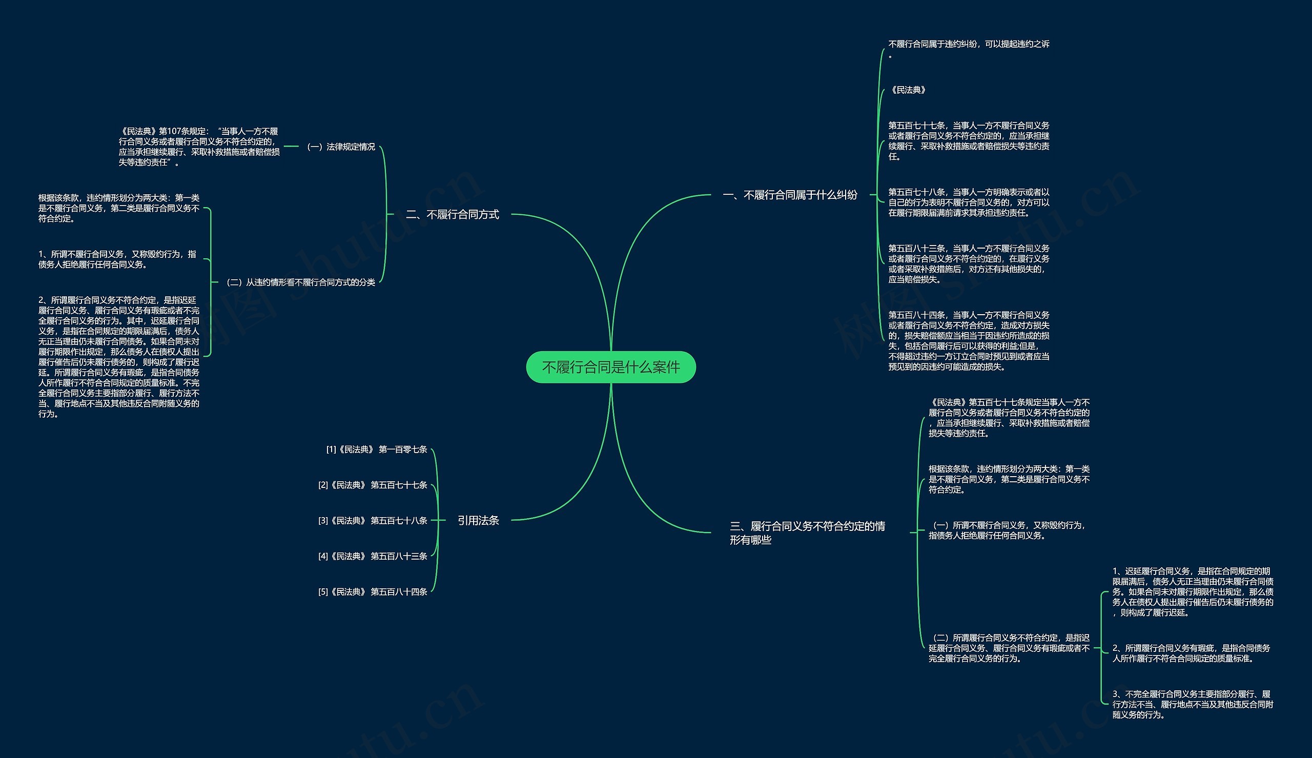 不履行合同是什么案件思维导图