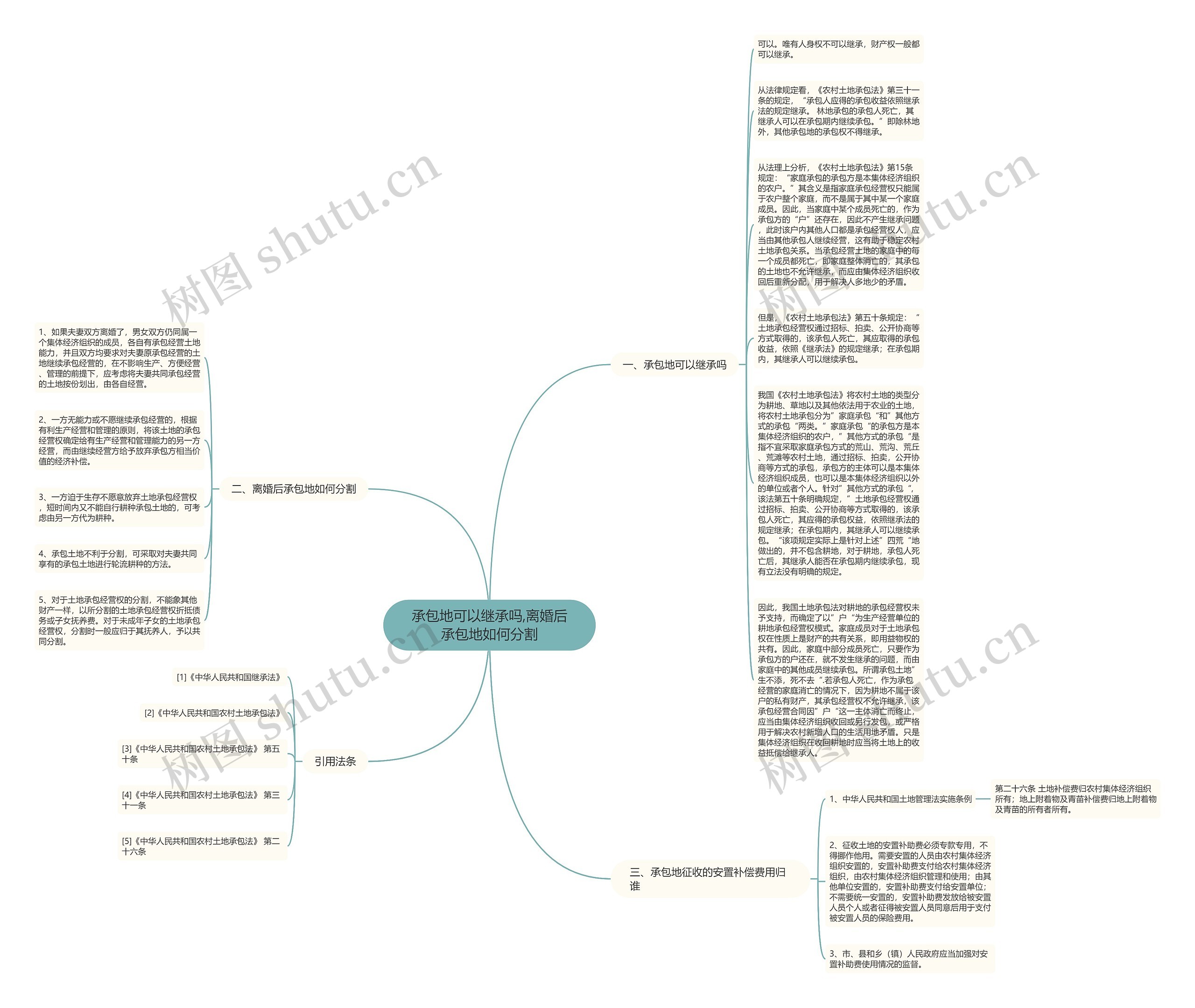 承包地可以继承吗,离婚后承包地如何分割思维导图