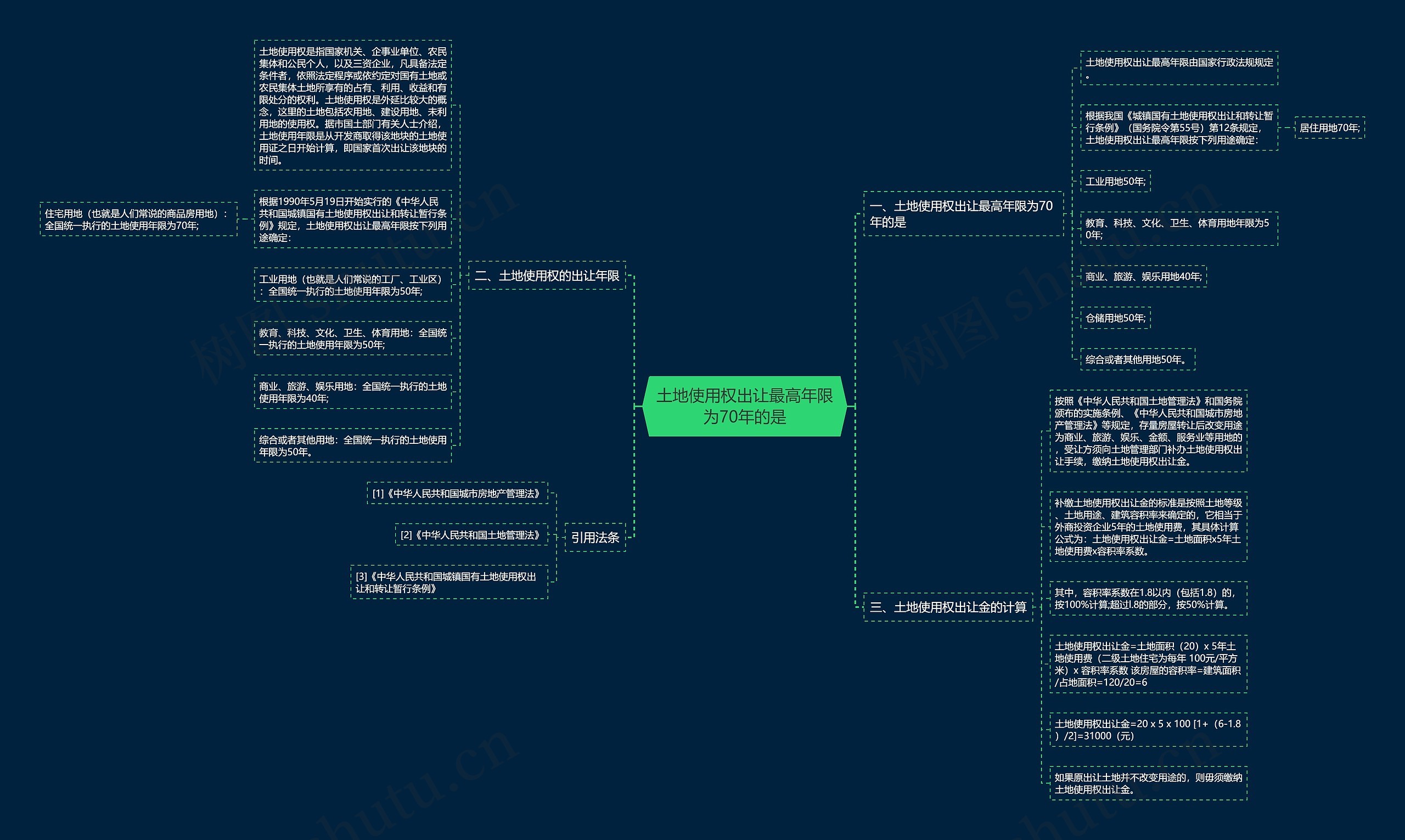 土地使用权出让最高年限为70年的是思维导图
