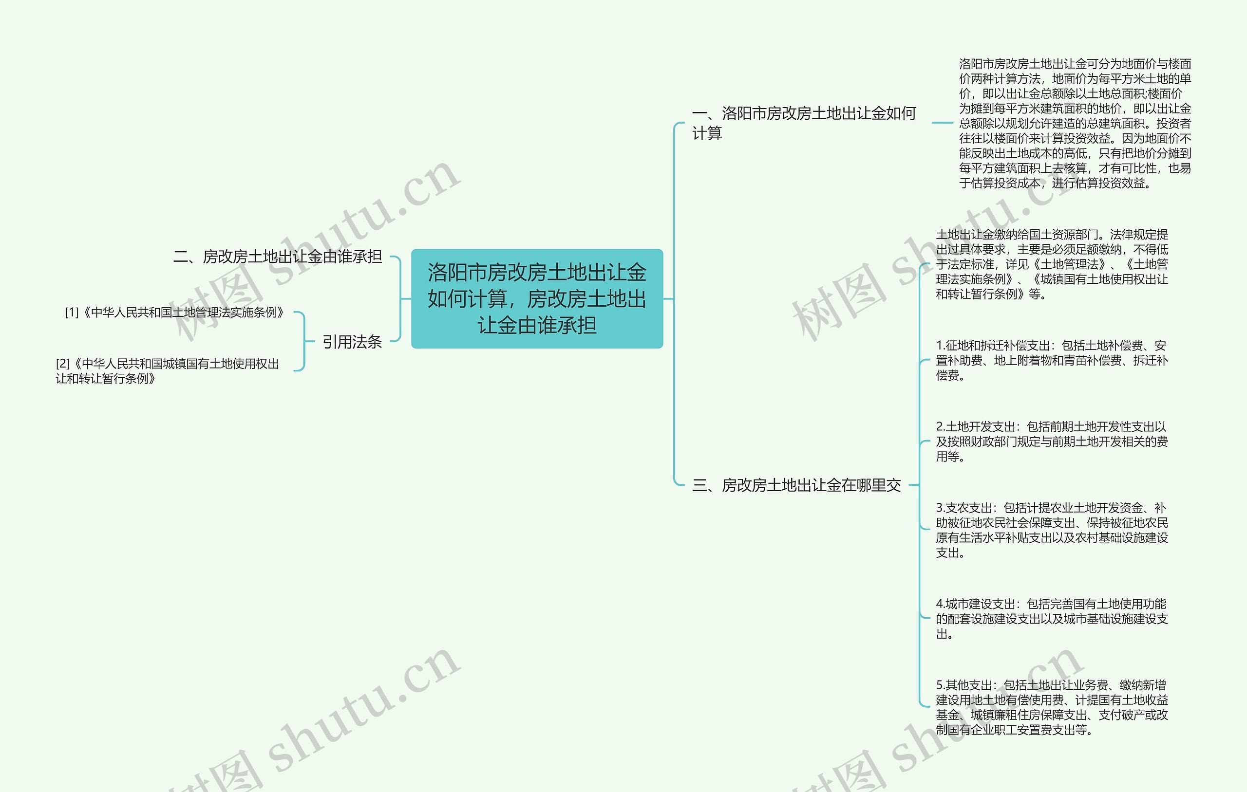 洛阳市房改房土地出让金如何计算，房改房土地出让金由谁承担思维导图