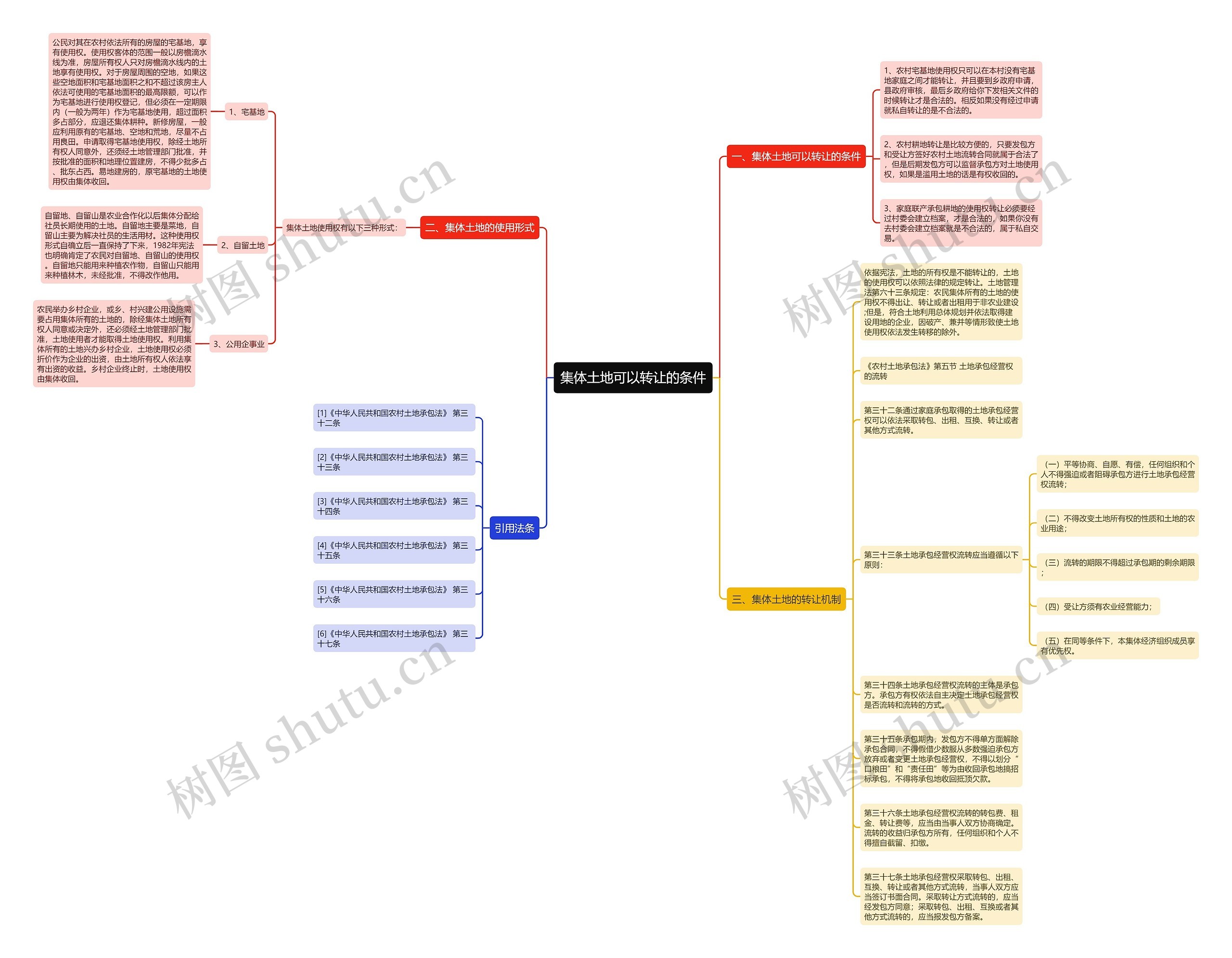 集体土地可以转让的条件思维导图