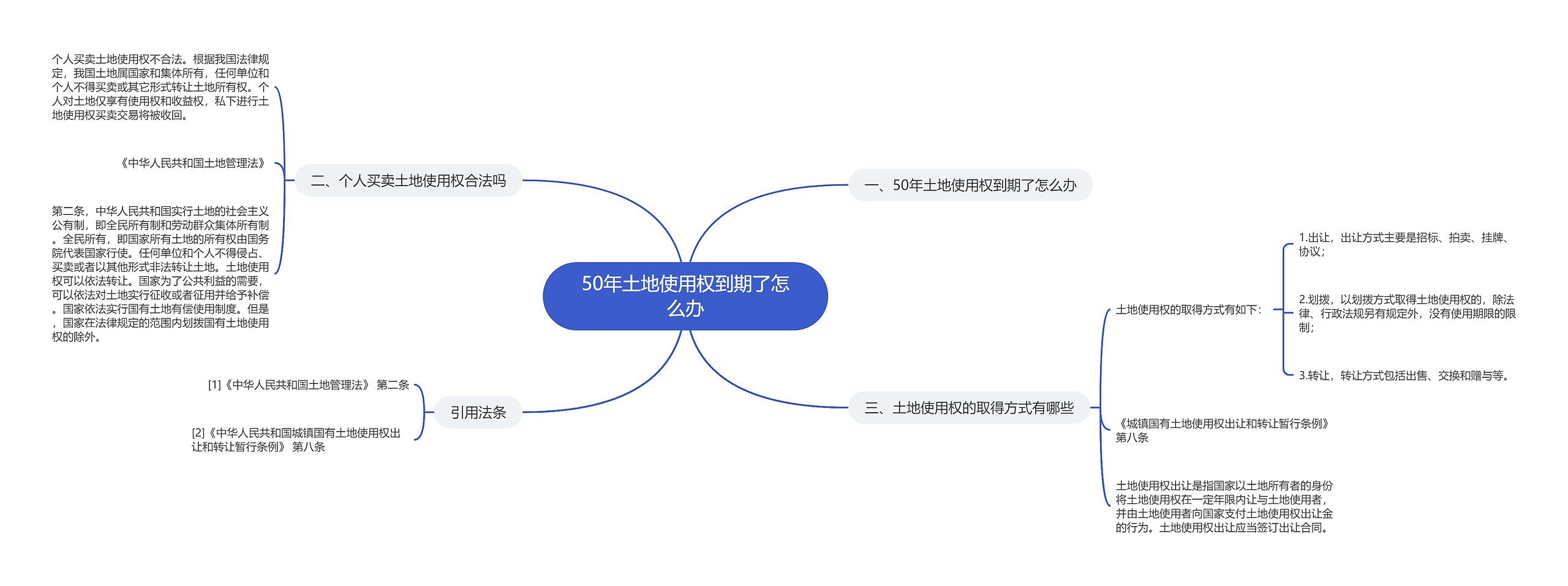 50年土地使用权到期了怎么办思维导图