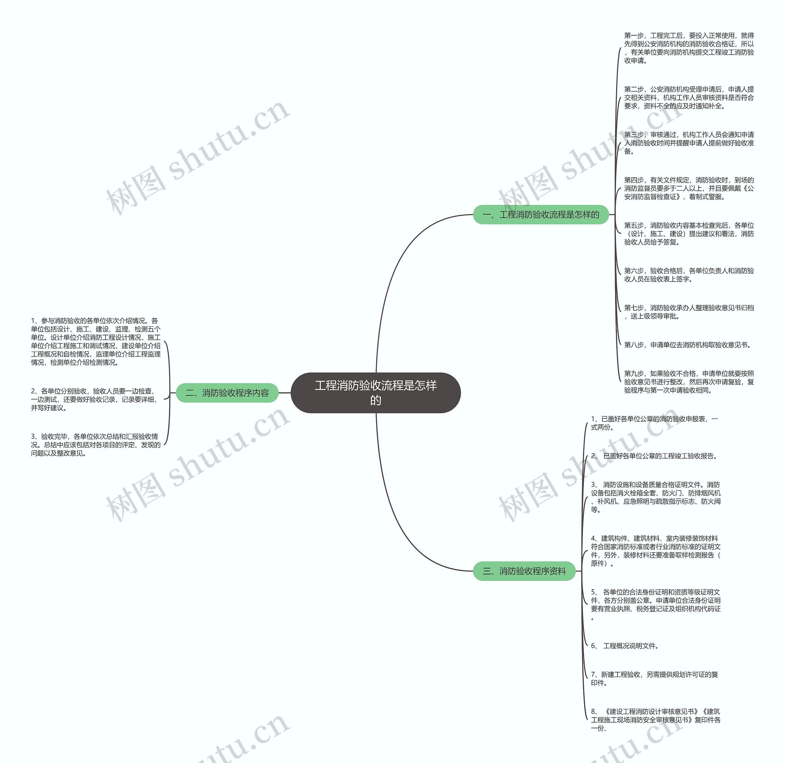 工程消防验收流程是怎样的思维导图