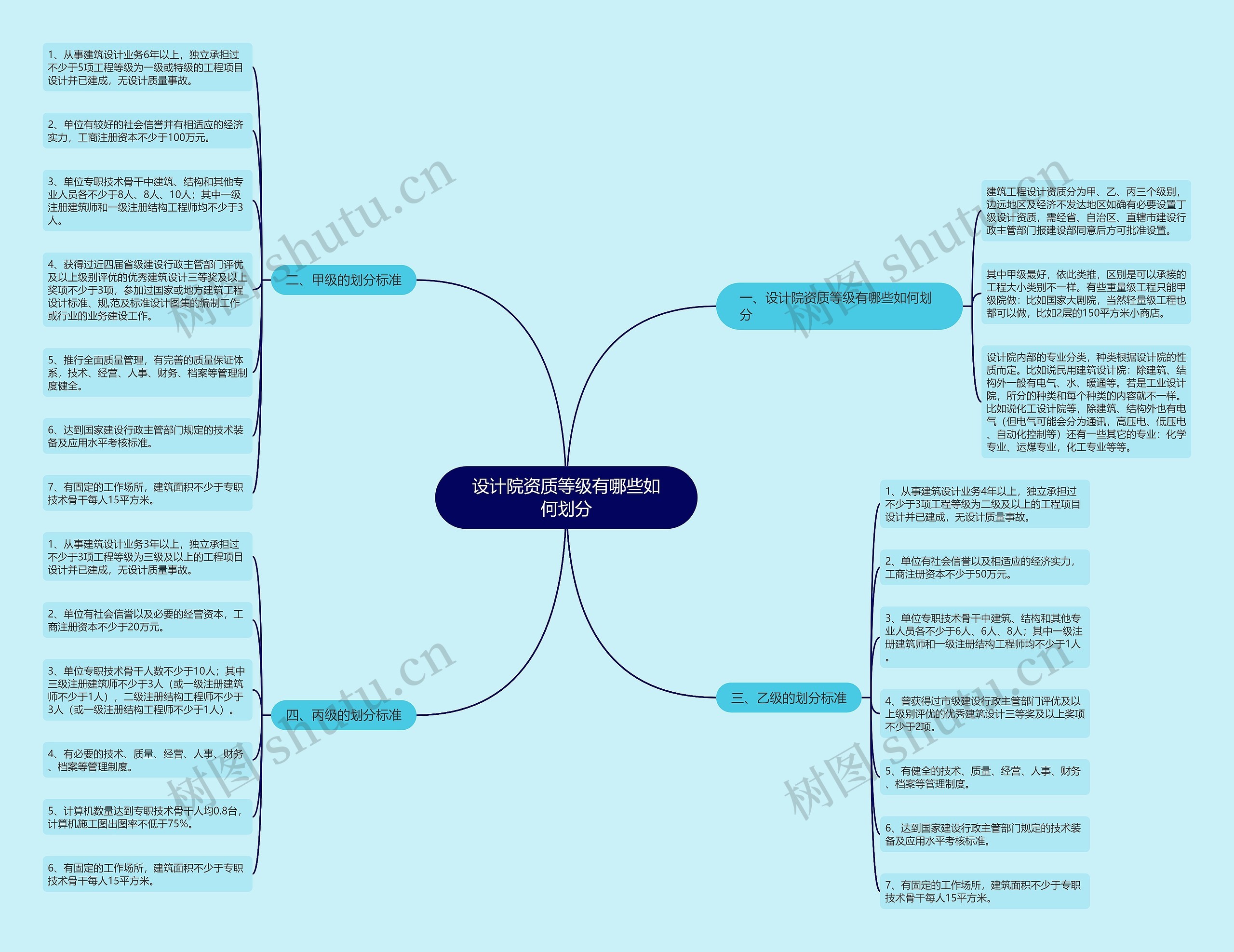 设计院资质等级有哪些如何划分思维导图