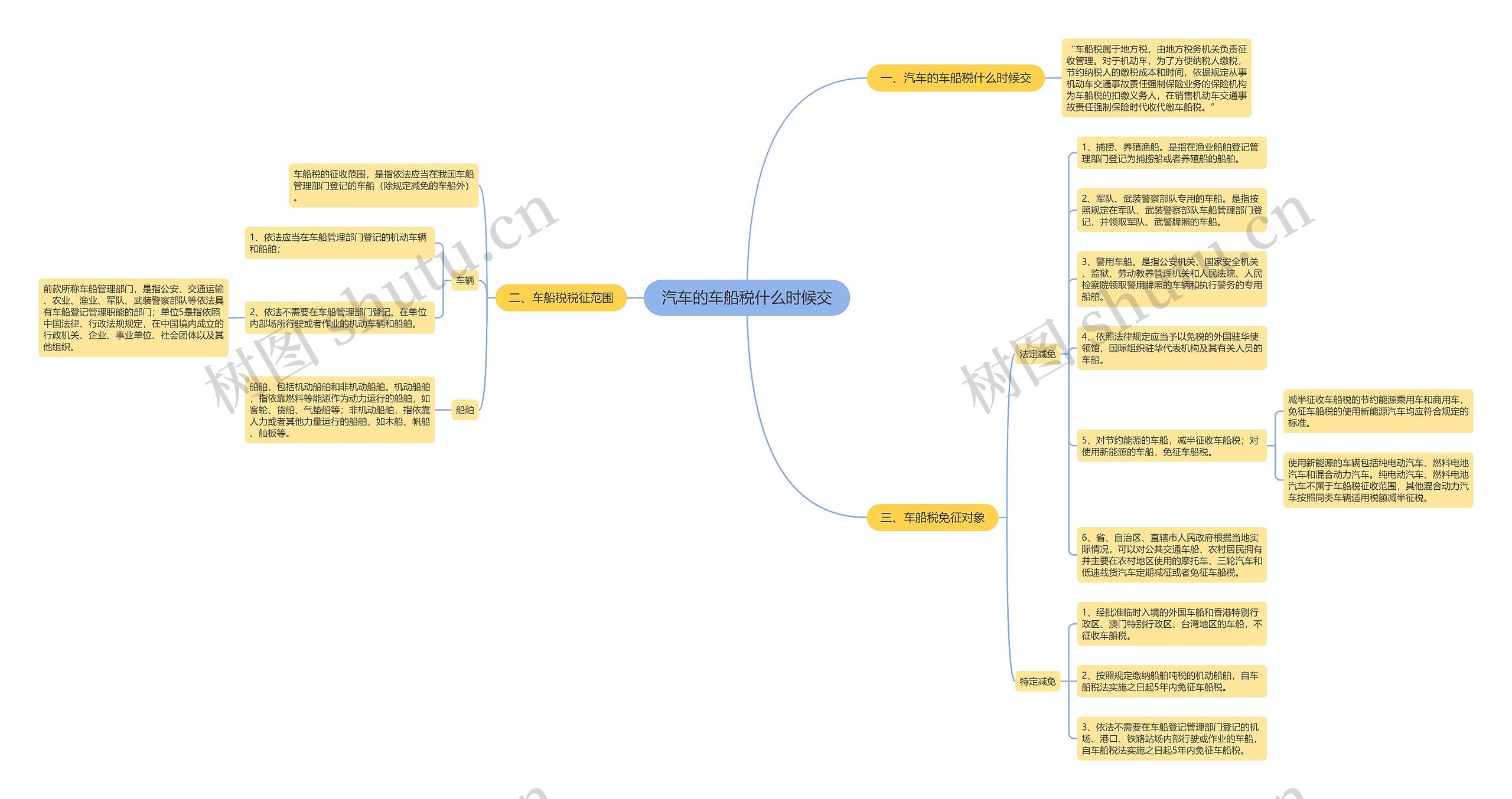 汽车的车船税什么时候交思维导图