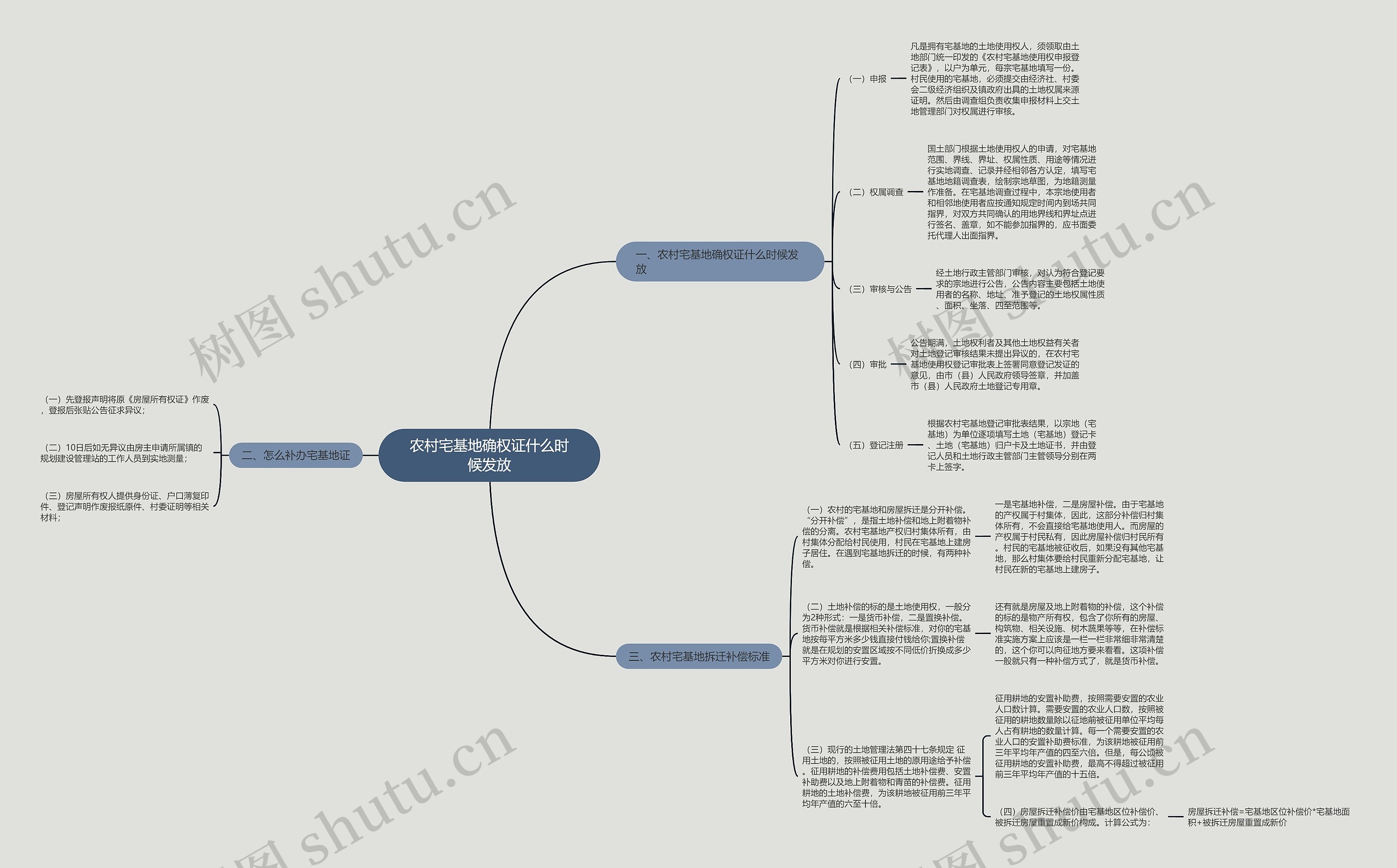 农村宅基地确权证什么时候发放思维导图