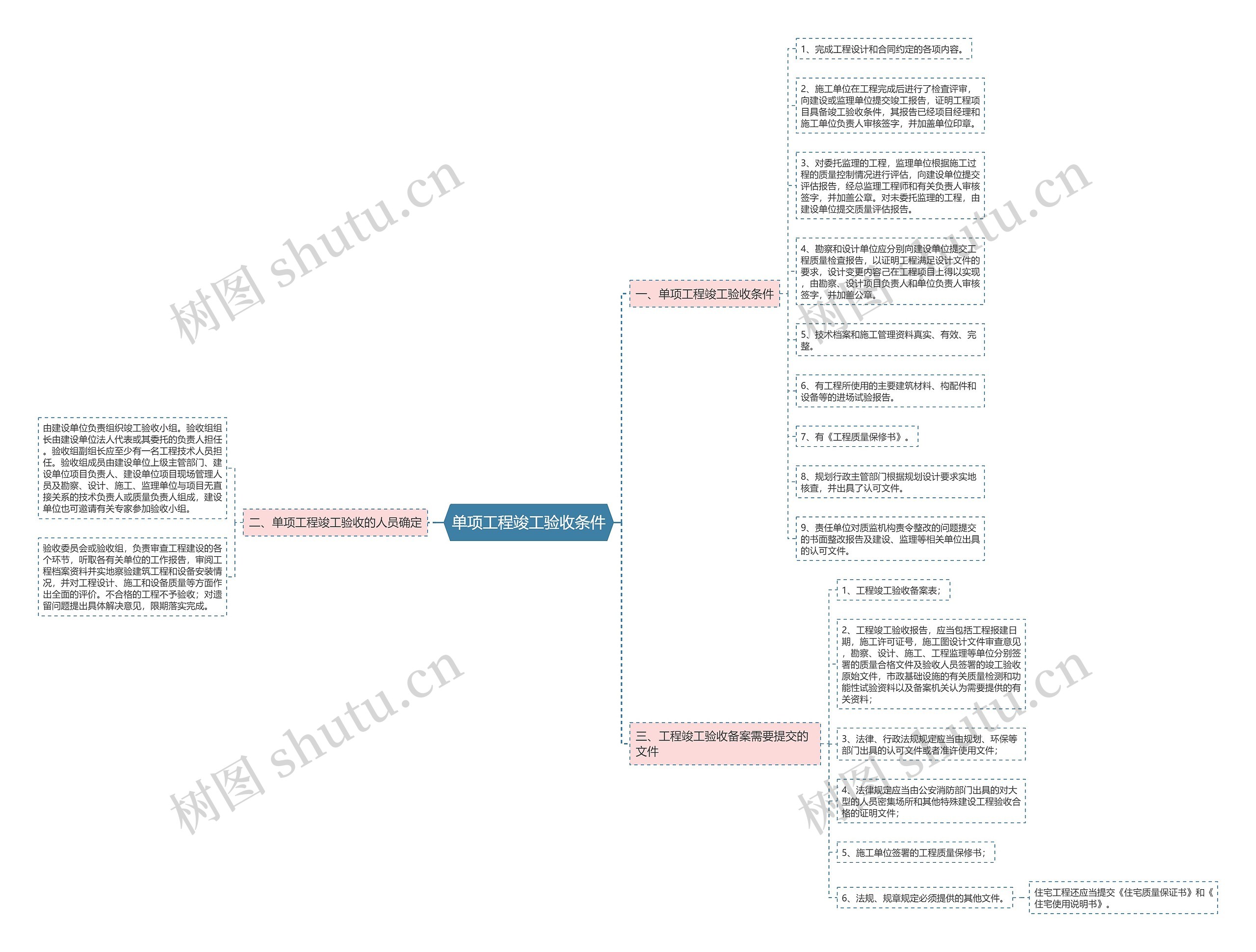 单项工程竣工验收条件思维导图