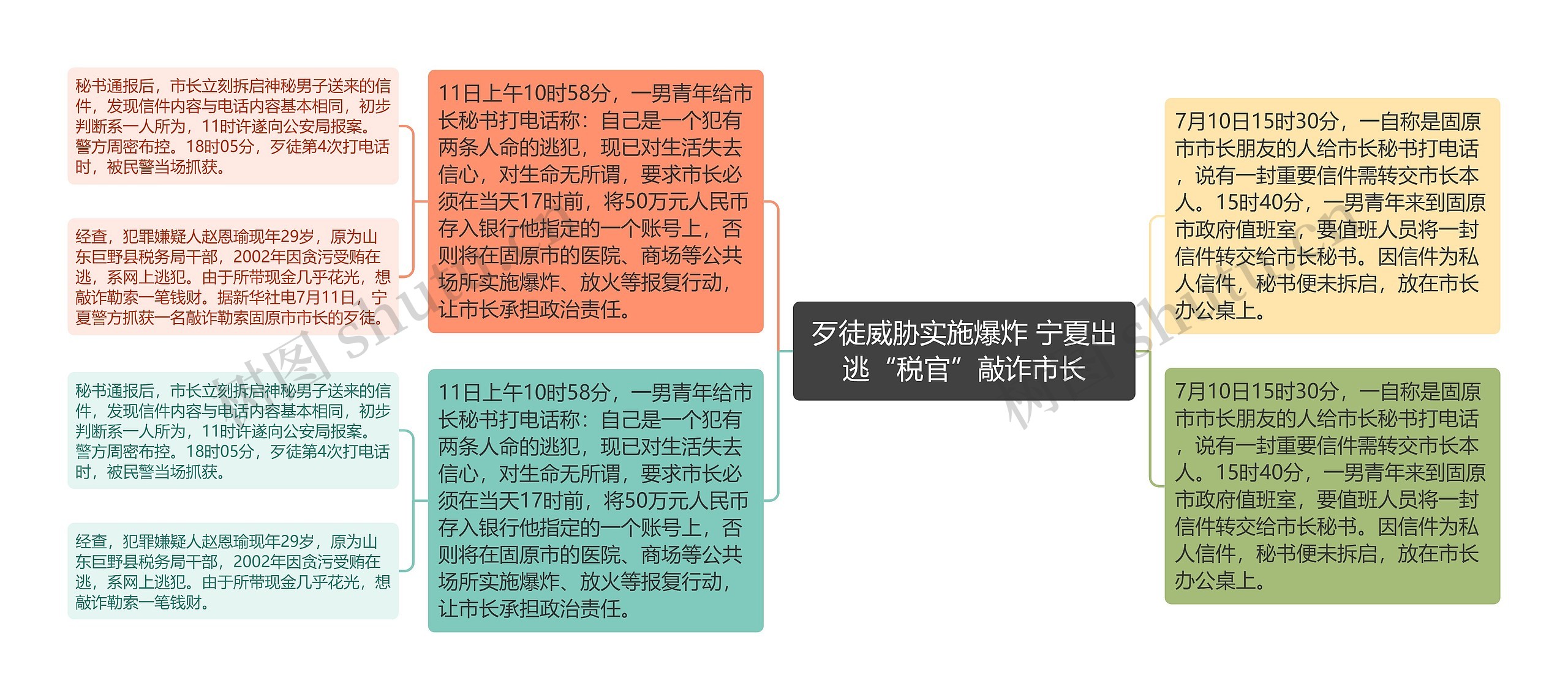 歹徒威胁实施爆炸 宁夏出逃“税官”敲诈市长思维导图高清图 歹徒威胁实施爆炸 宁夏出逃“税官”敲诈市长思维导图