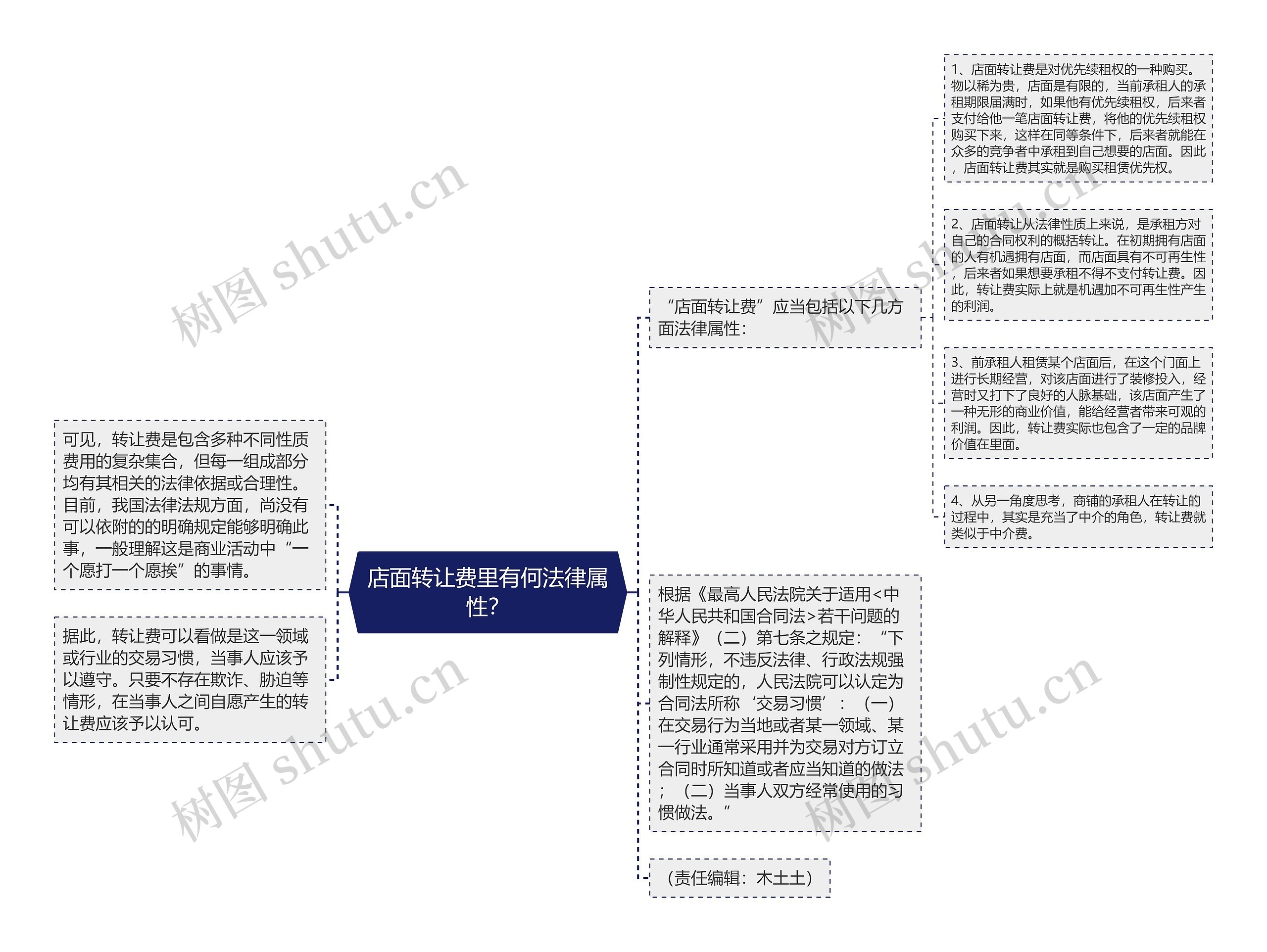 店面转让费里有何法律属性？思维导图