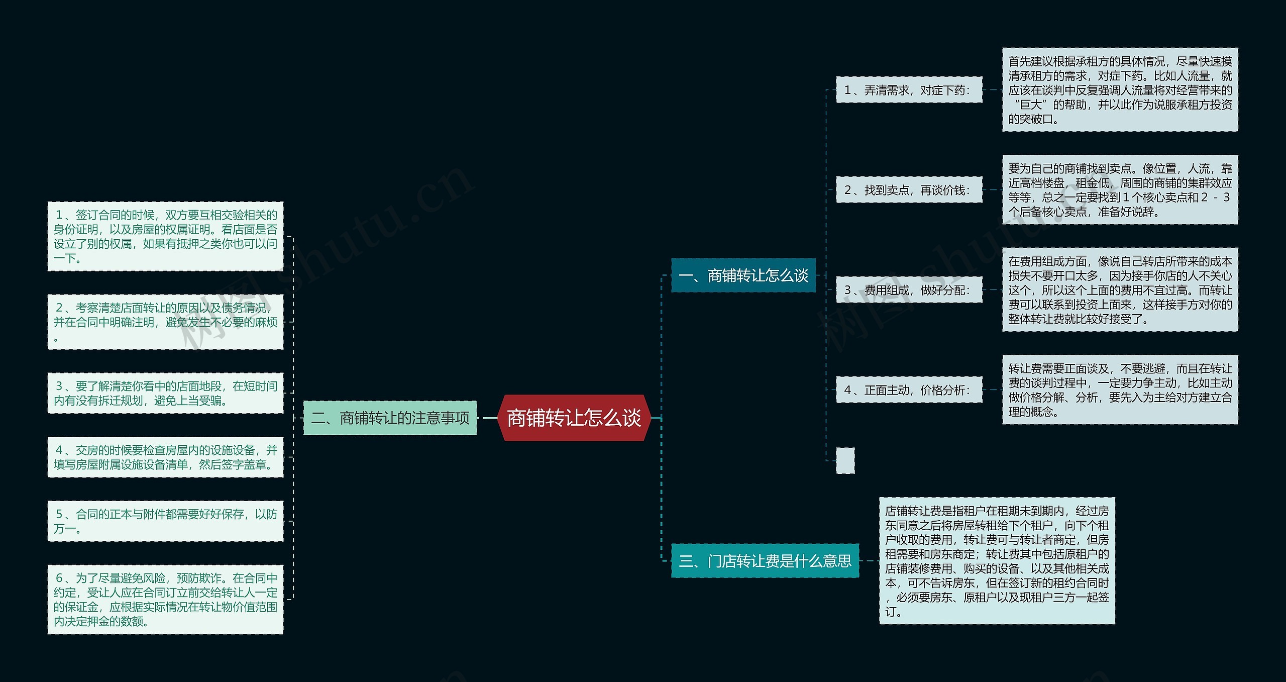 商铺转让怎么谈思维导图