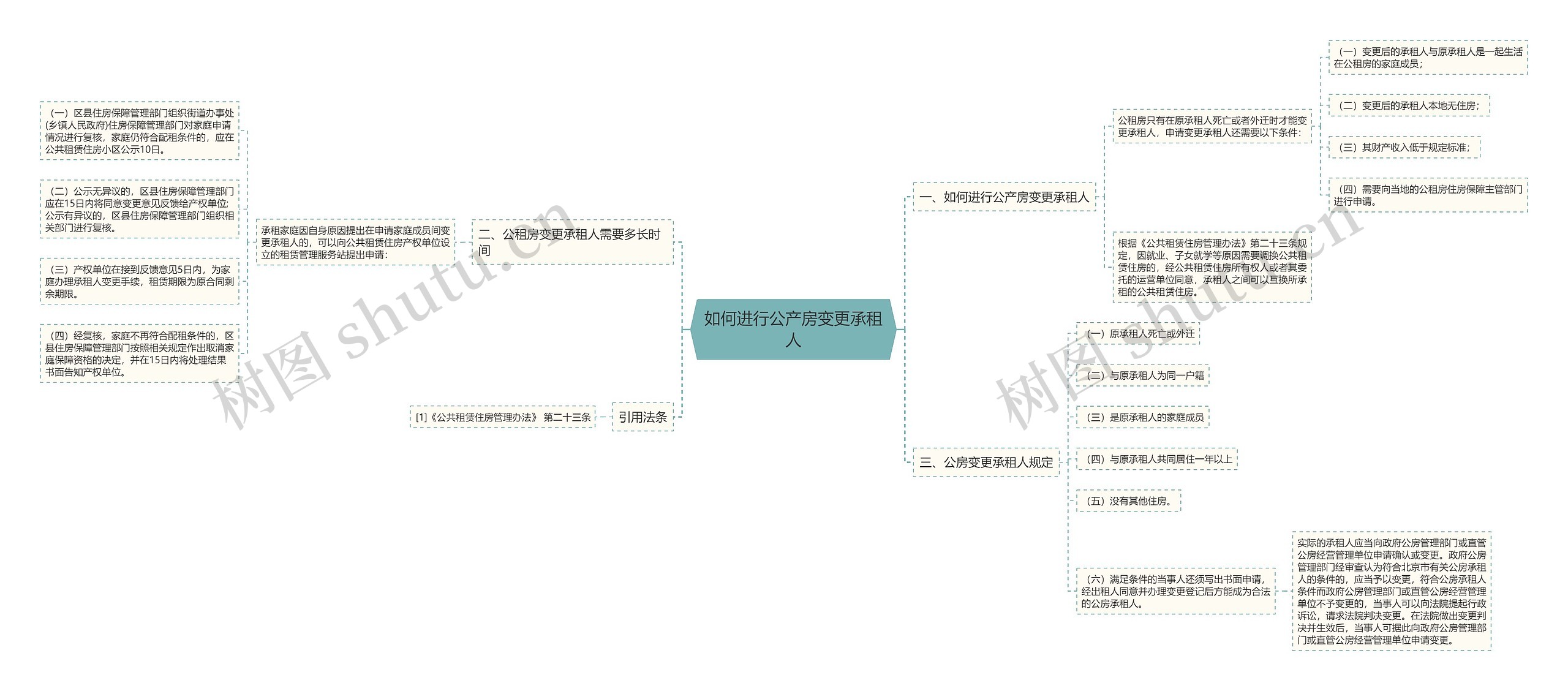 如何进行公产房变更承租人思维导图