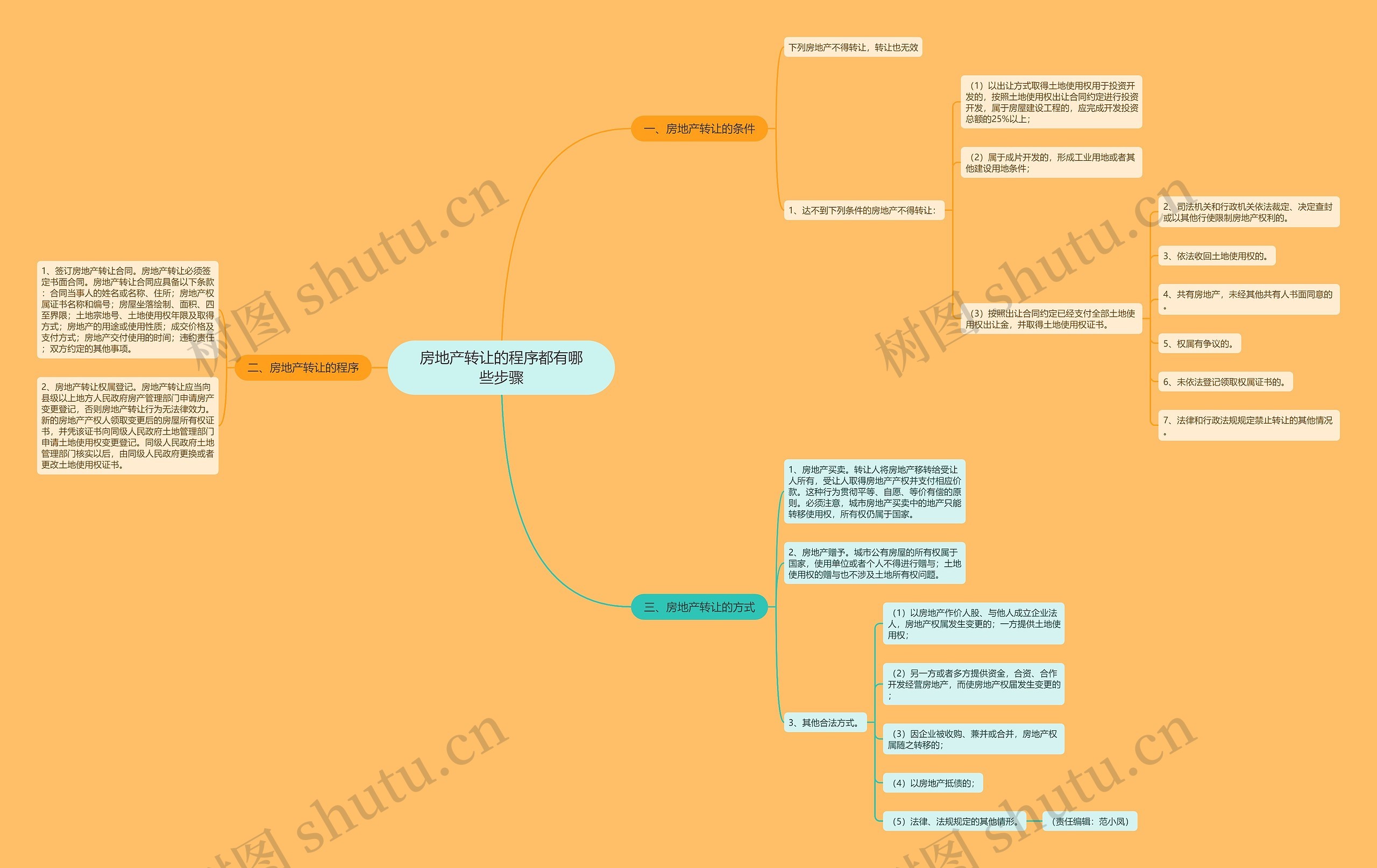 房地产转让的程序都有哪些步骤思维导图