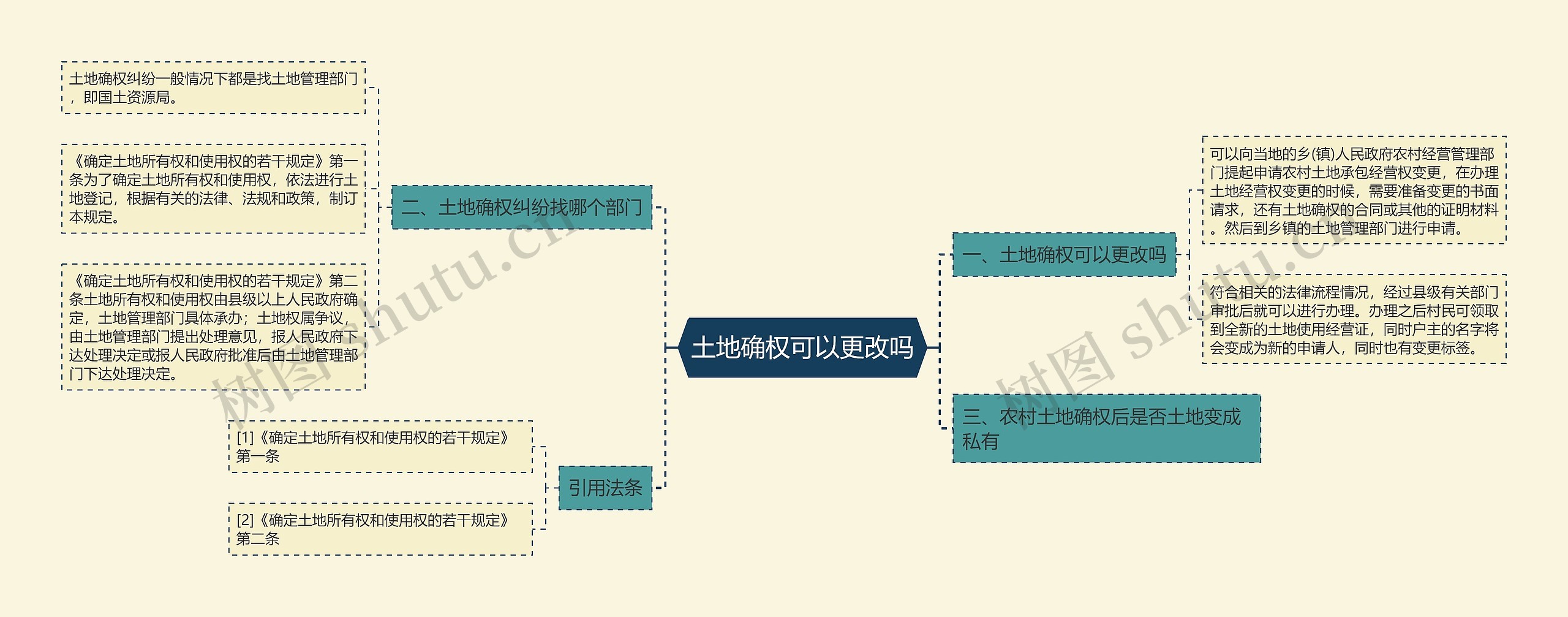 土地确权可以更改吗思维导图