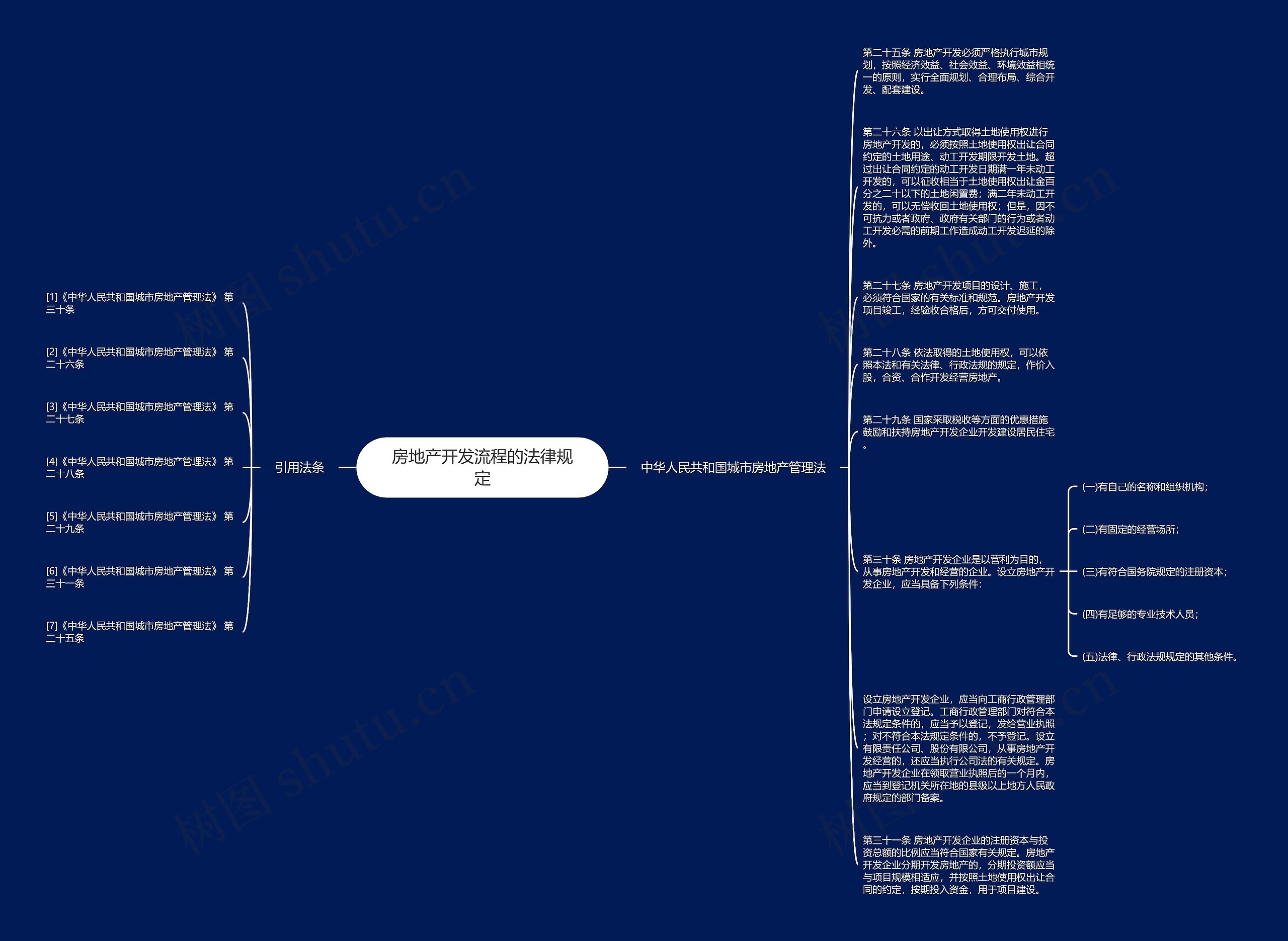 房地产开发流程的法律规定思维导图