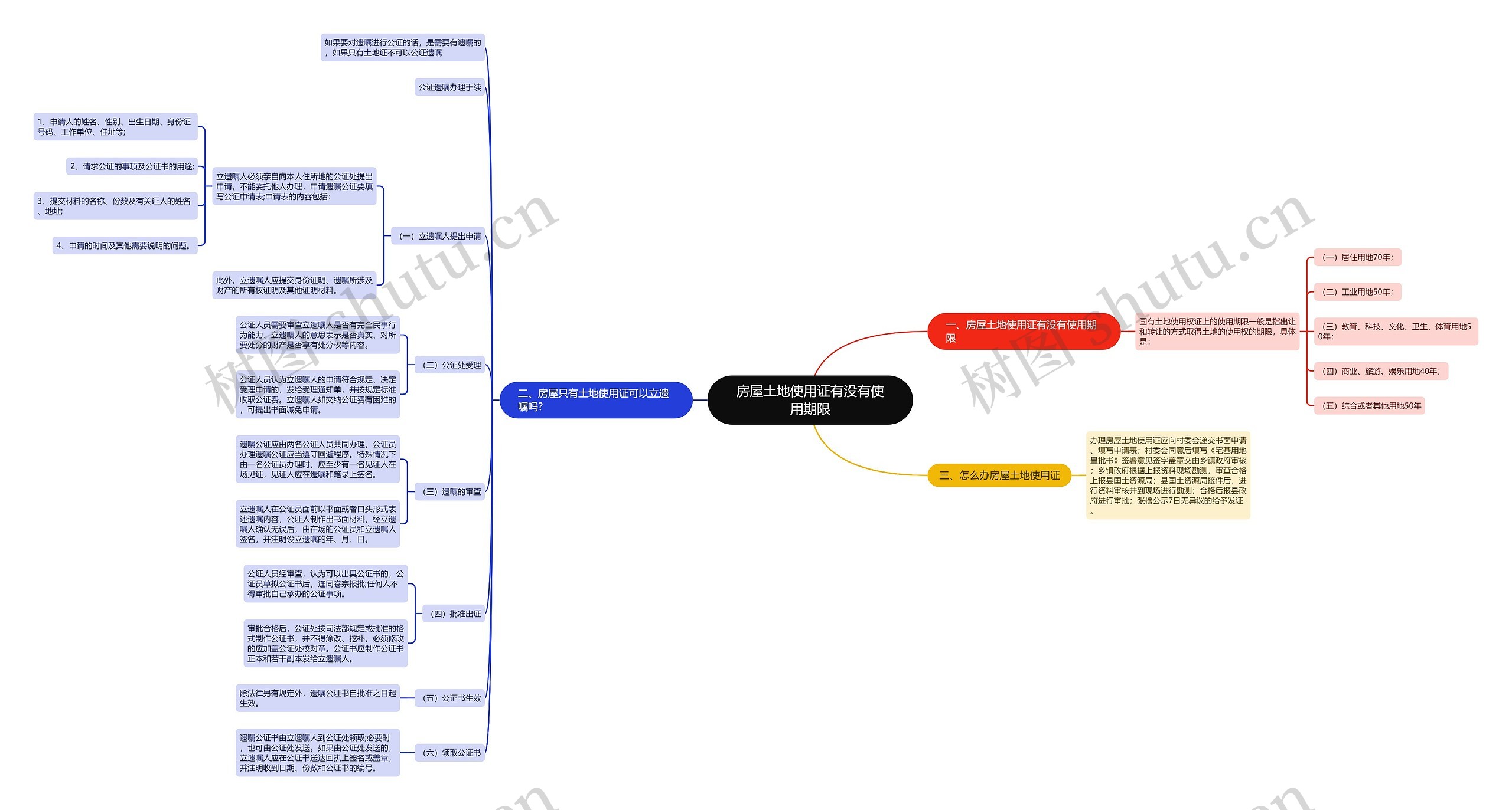 房屋土地使用证有没有使用期限思维导图