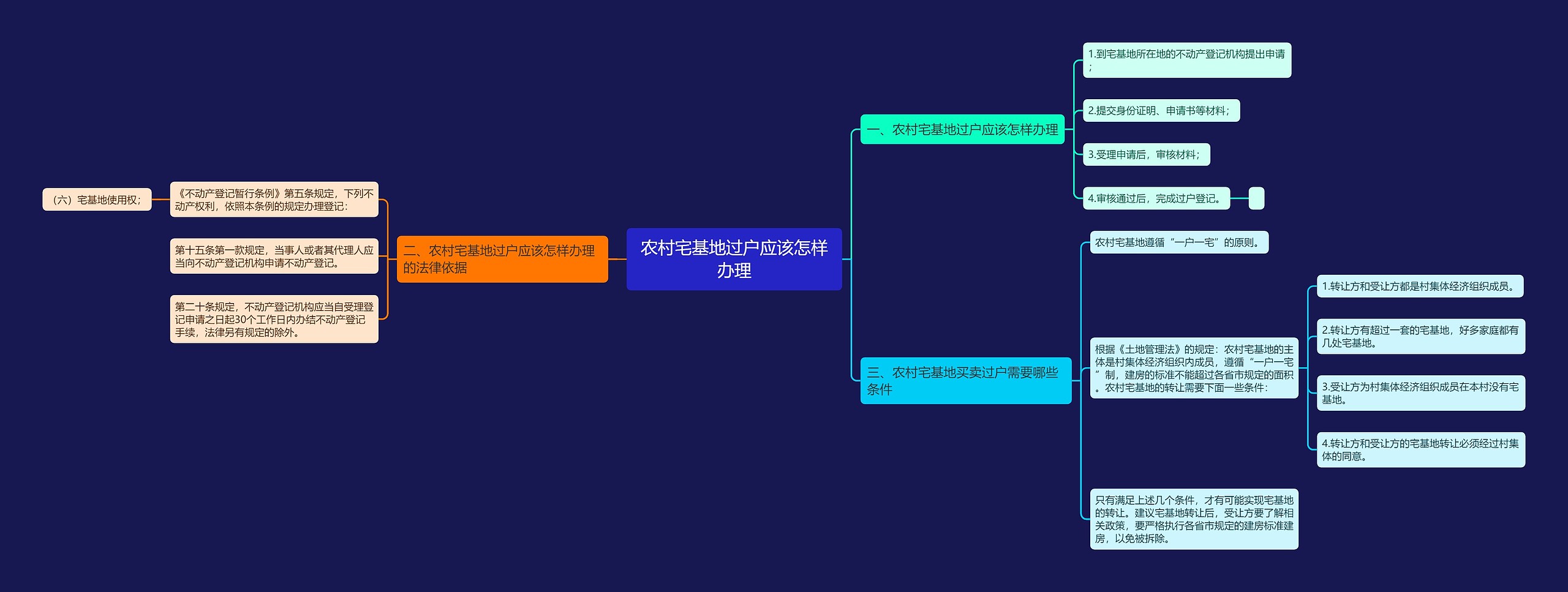 农村宅基地过户应该怎样办理思维导图