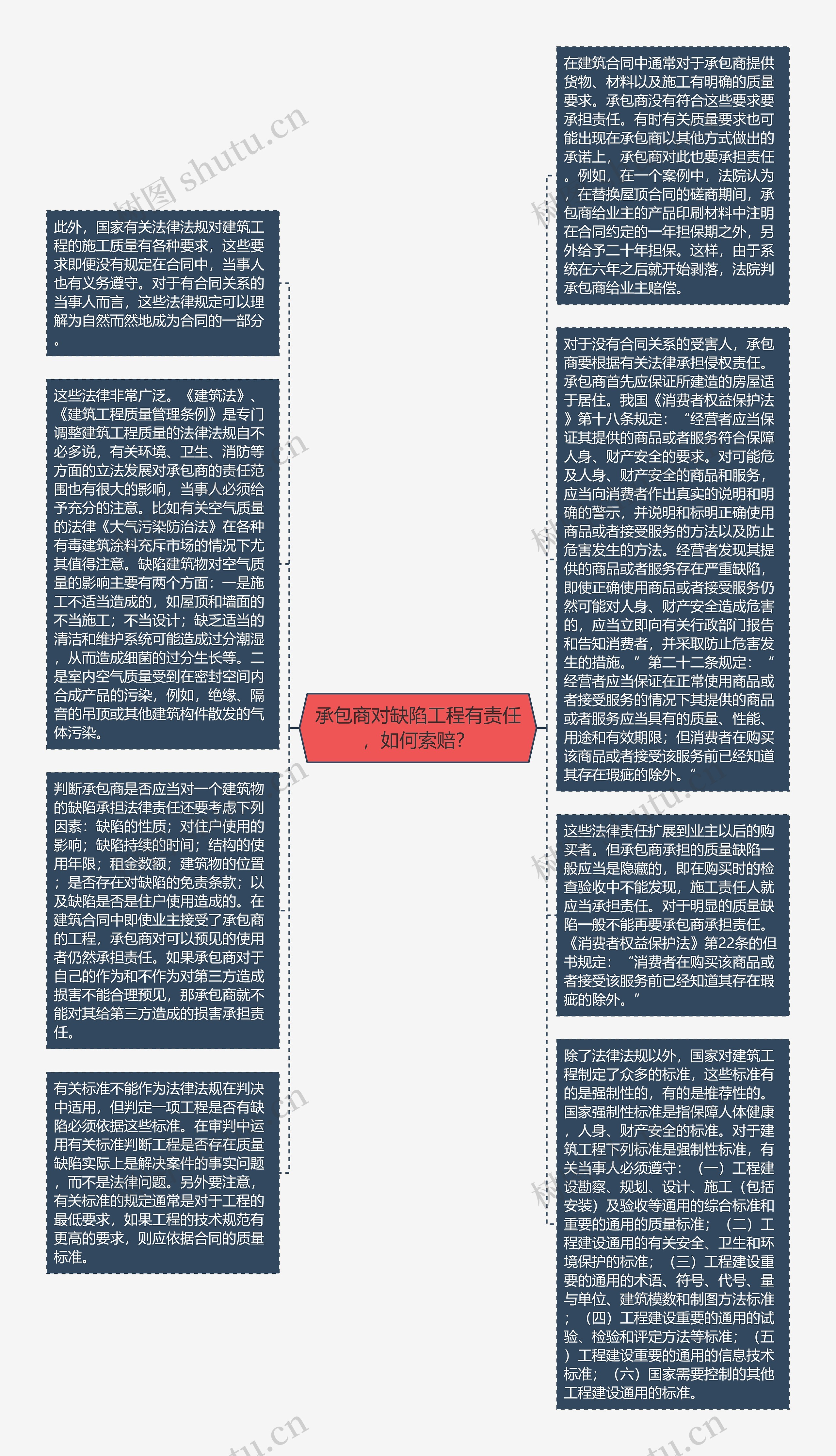 承包商对缺陷工程有责任，如何索赔？思维导图