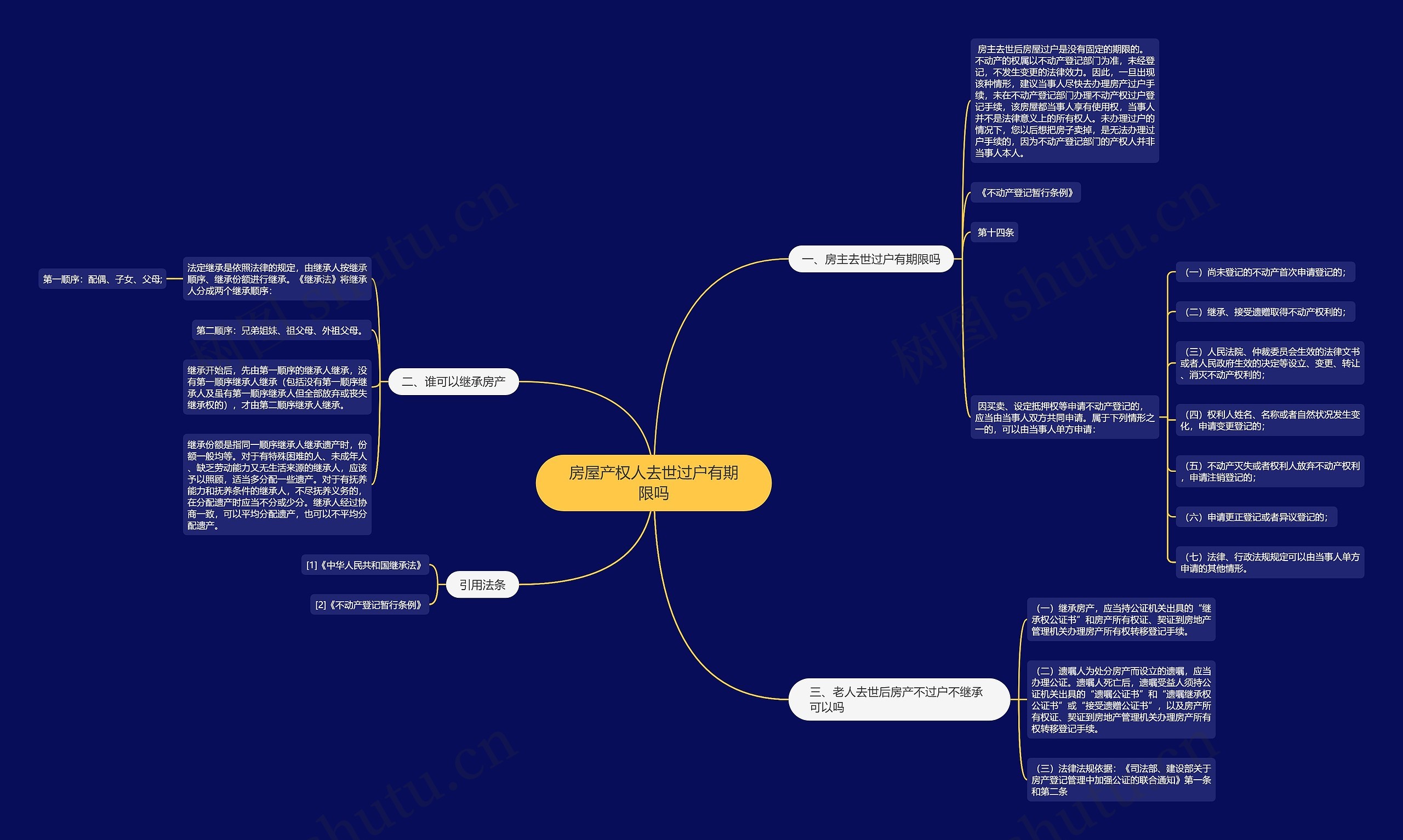 房屋产权人去世过户有期限吗思维导图