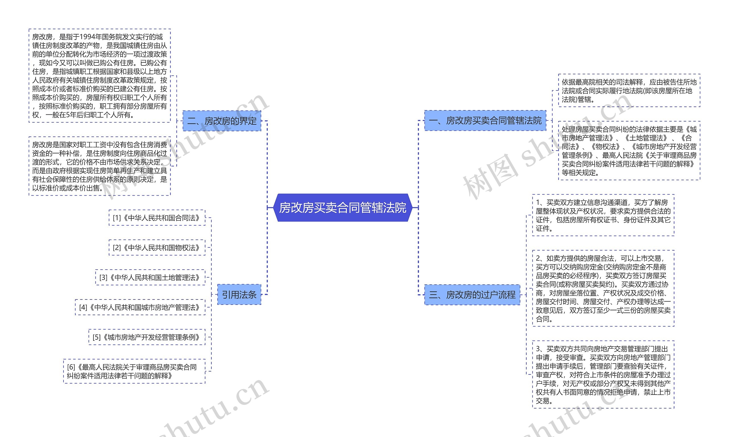 房改房买卖合同管辖法院思维导图