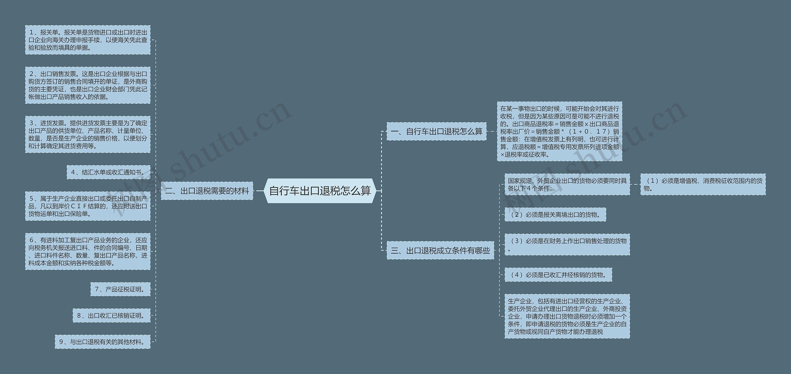 自行车出口退税怎么算思维导图