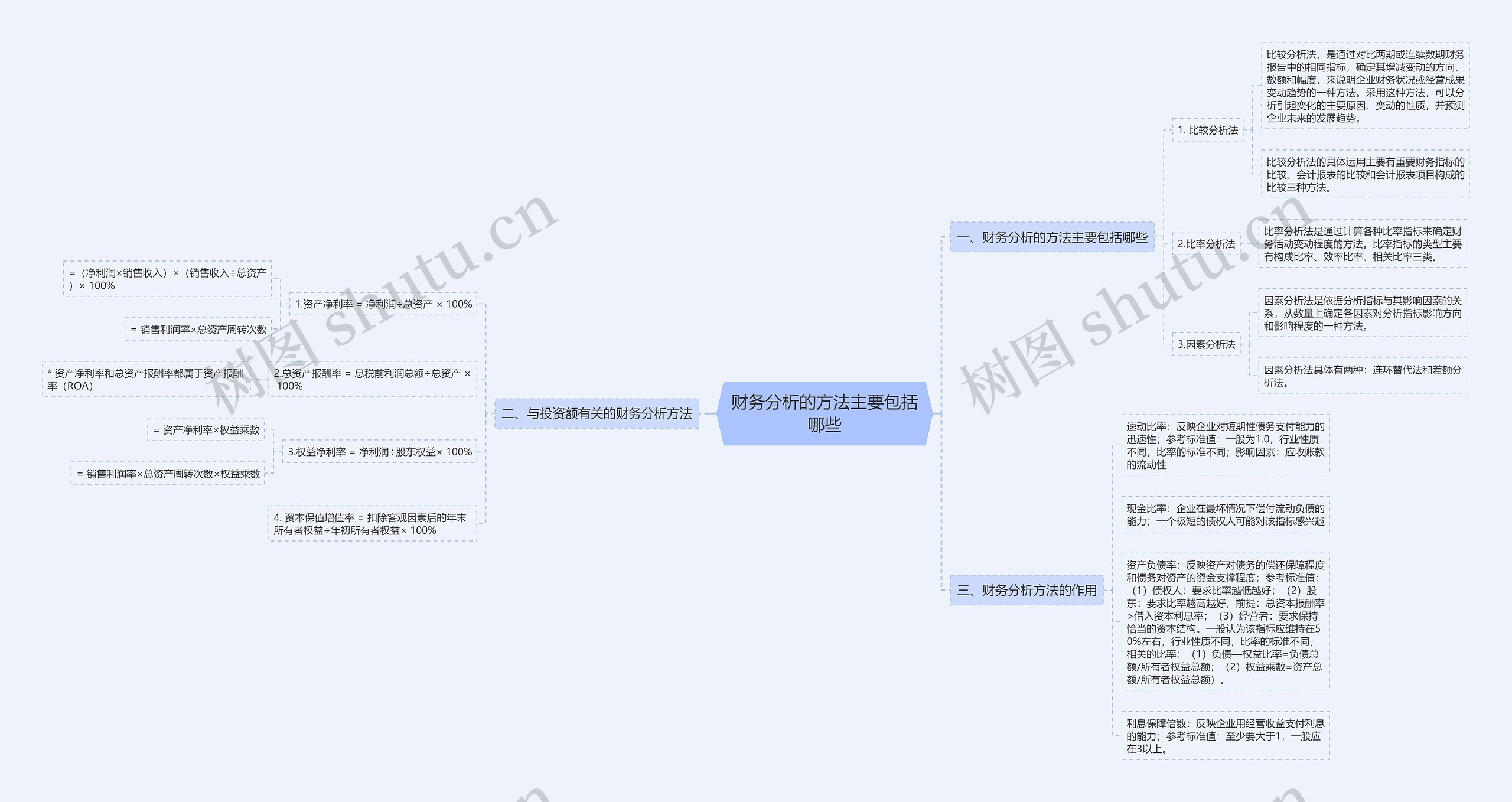 财务分析的方法主要包括哪些思维导图