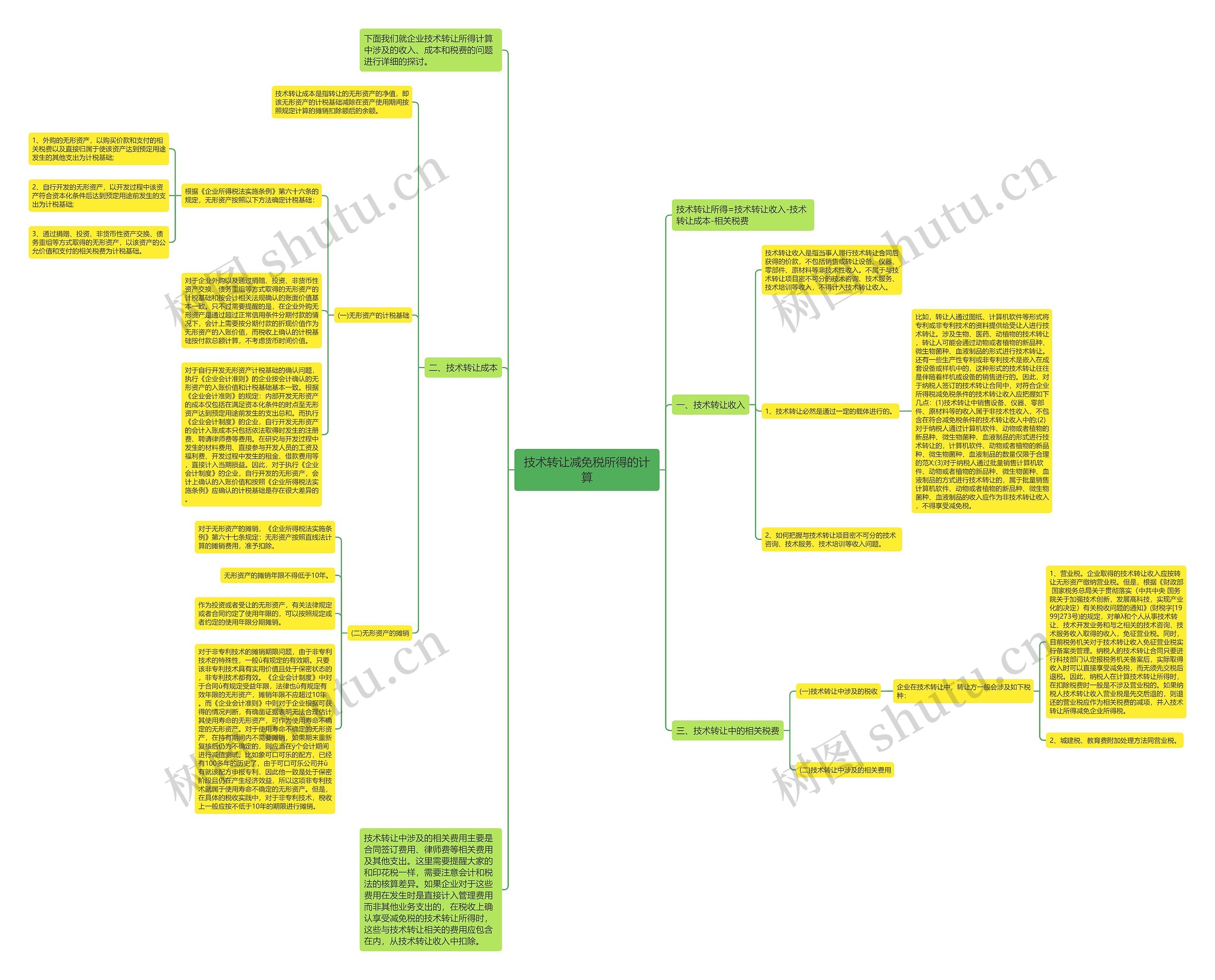 技术转让减免税所得的计算思维导图