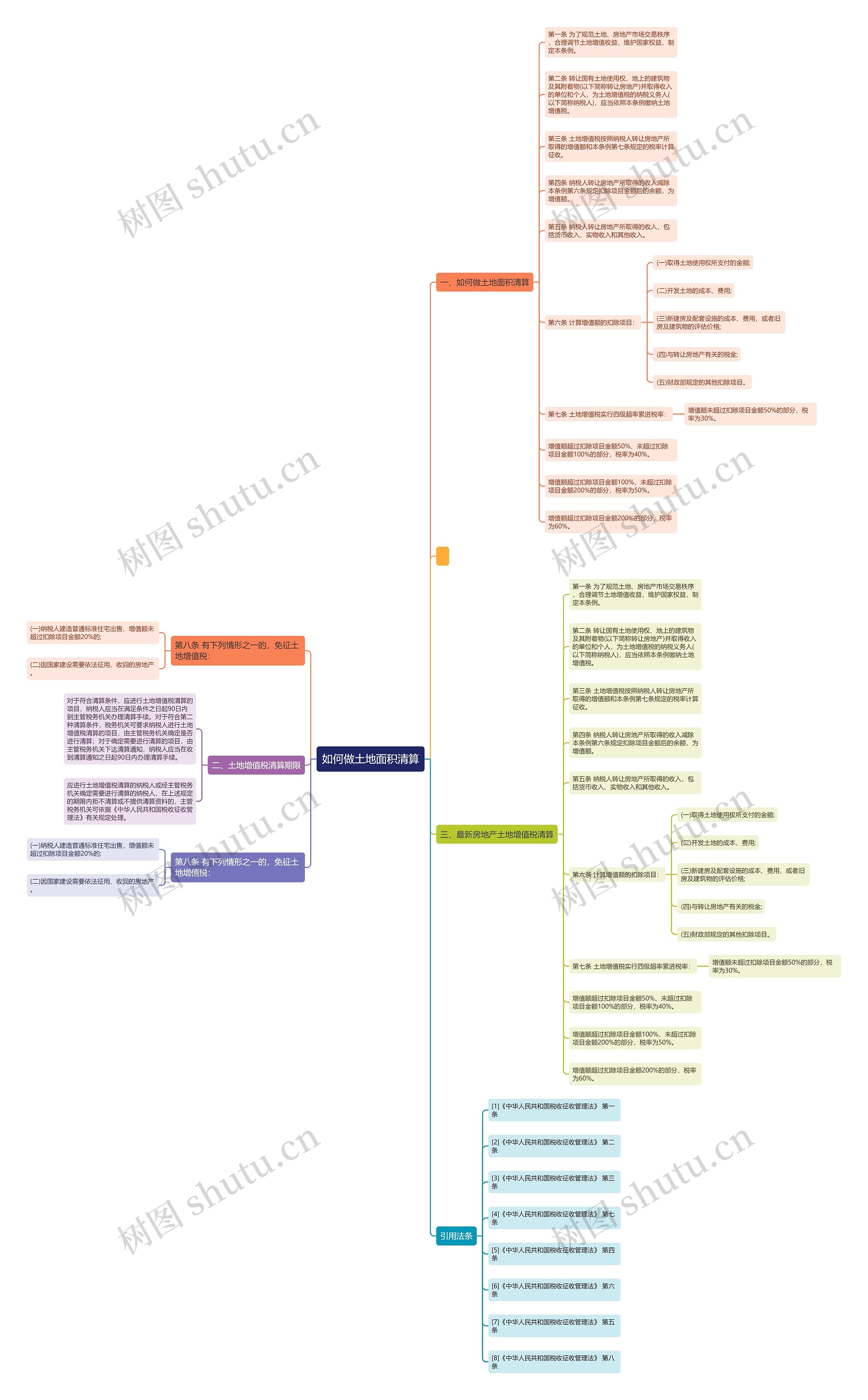 如何做土地面积清算 如何做土地面积清算