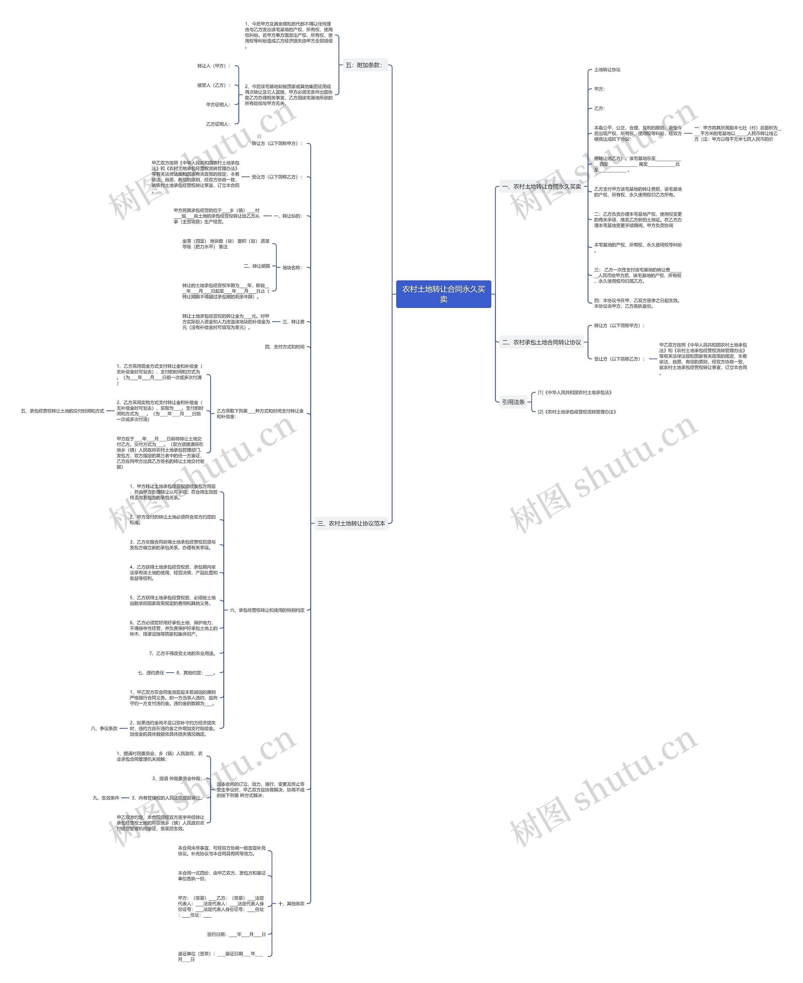 农村土地转让合同永久买卖思维导图