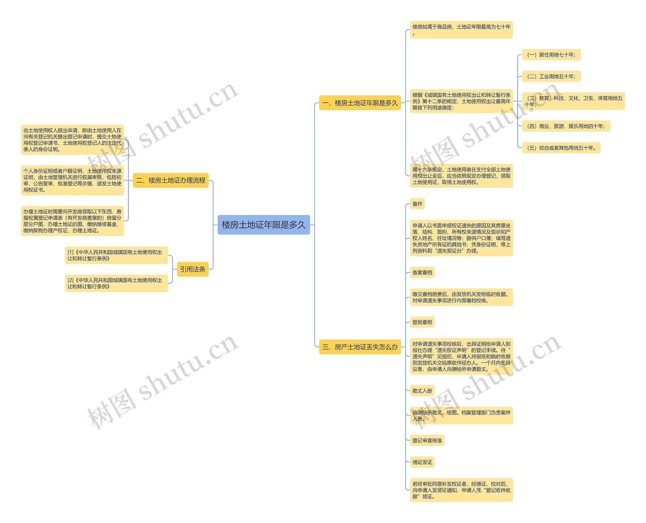 楼房土地证年限是多久思维导图