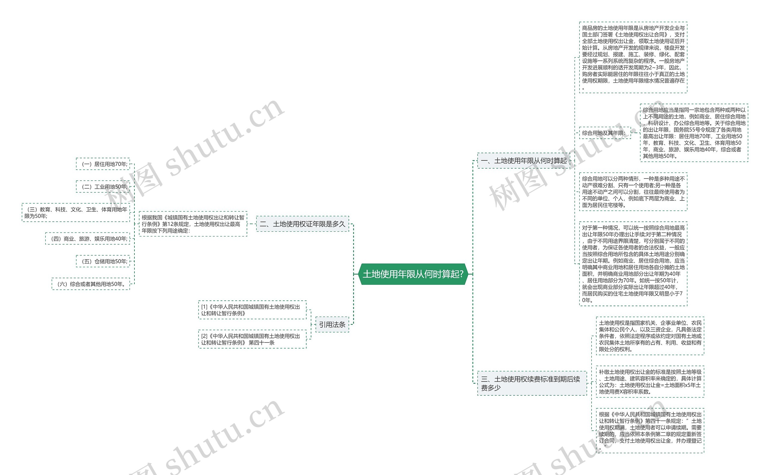土地使用年限从何时算起?思维导图