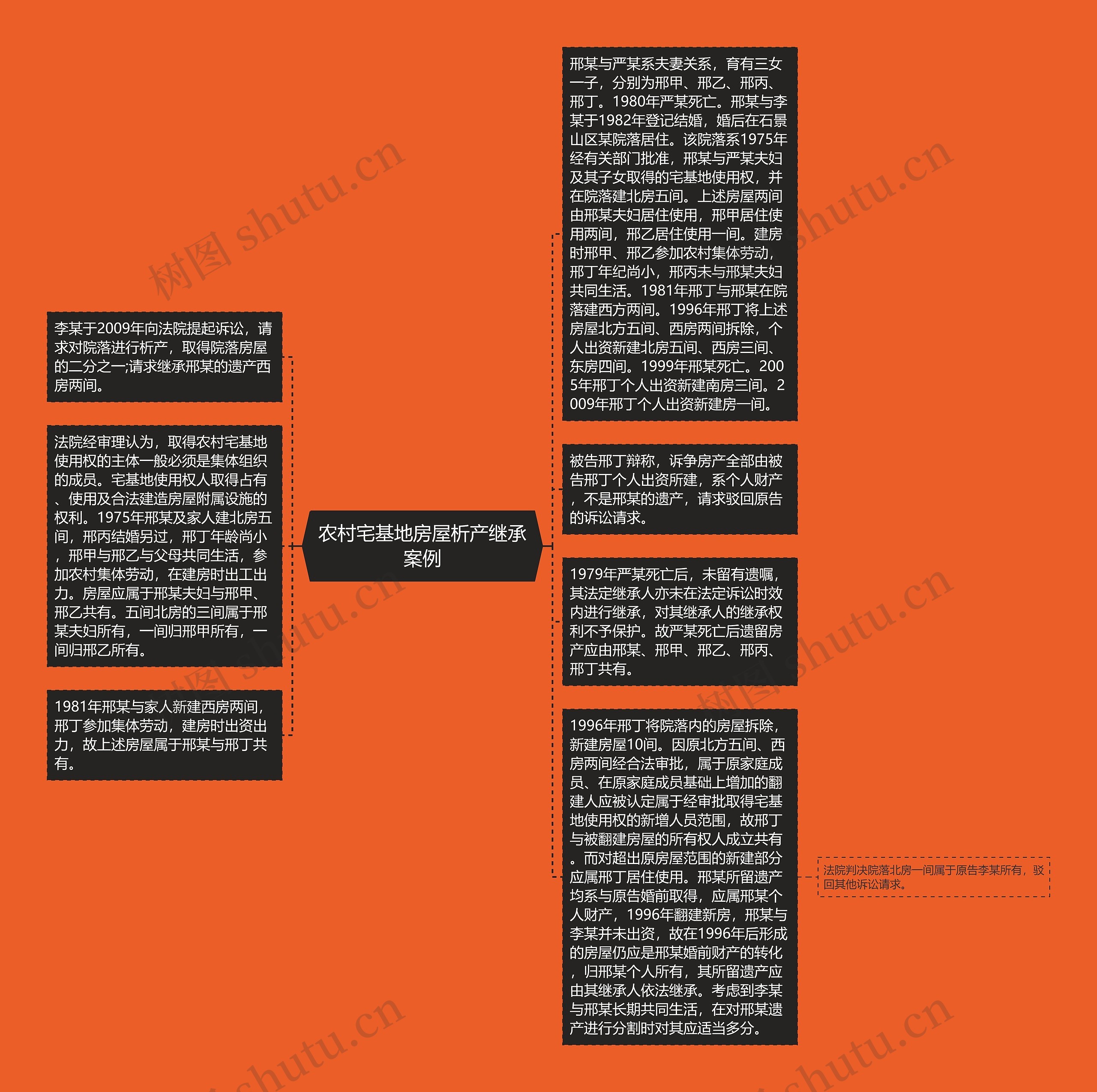 农村宅基地房屋析产继承案例思维导图