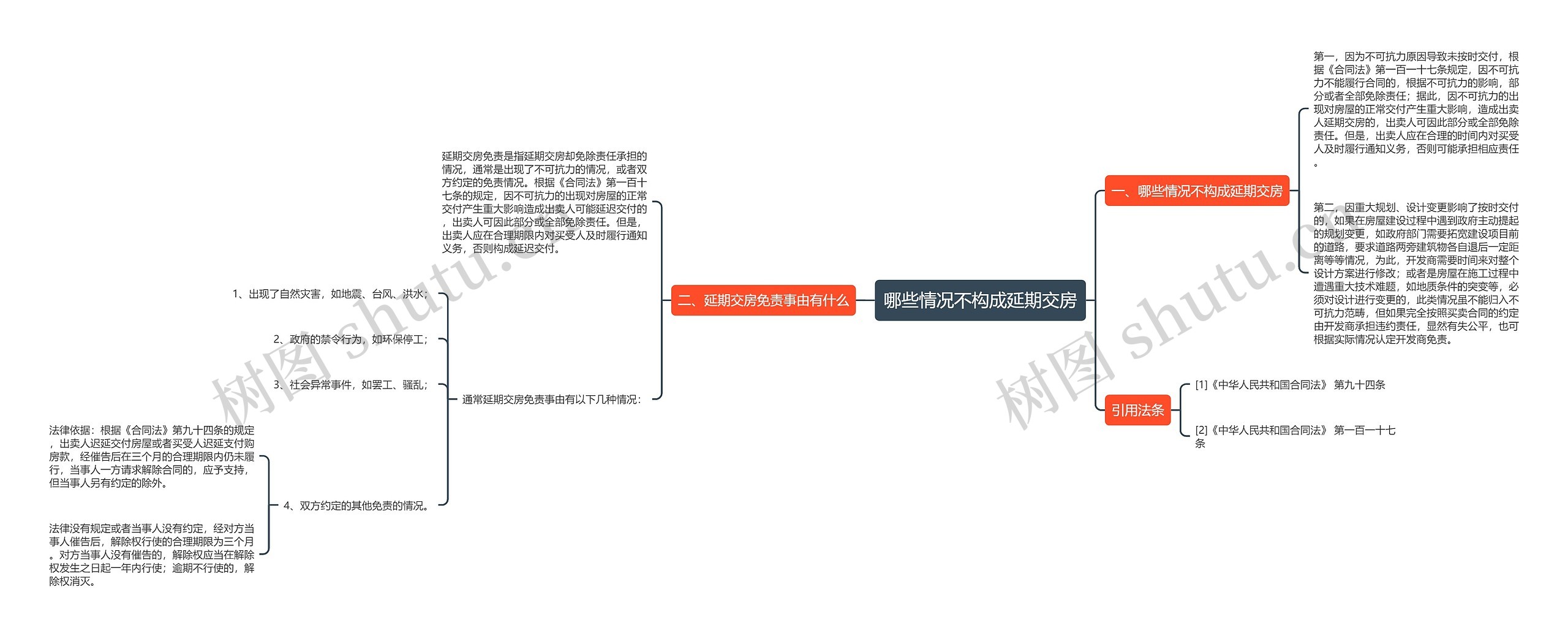 哪些情况不构成延期交房思维导图