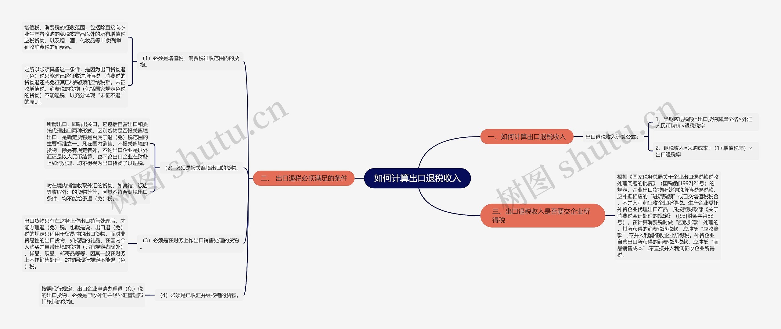 如何计算出口退税收入思维导图