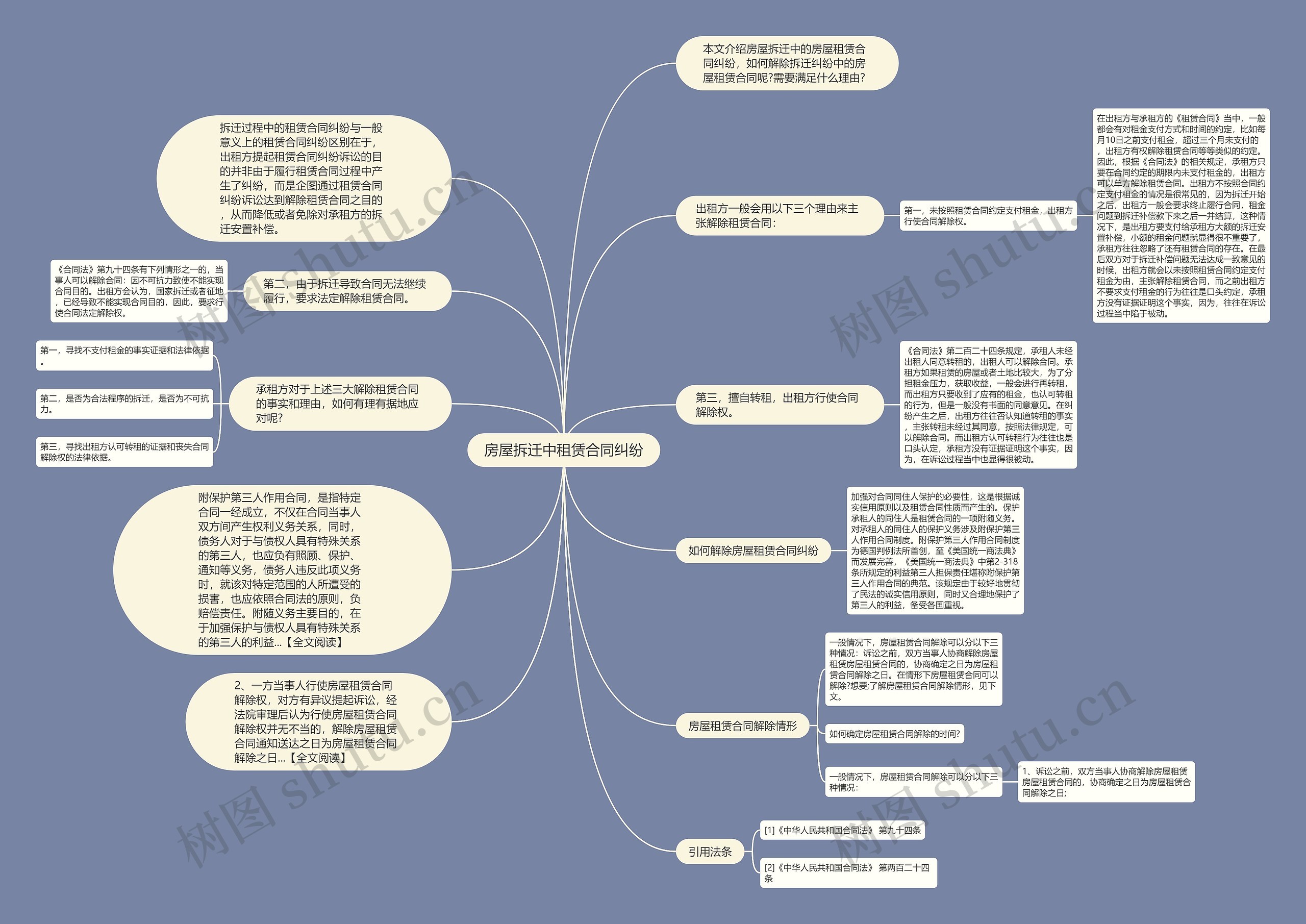 房屋拆迁中租赁合同纠纷思维导图
