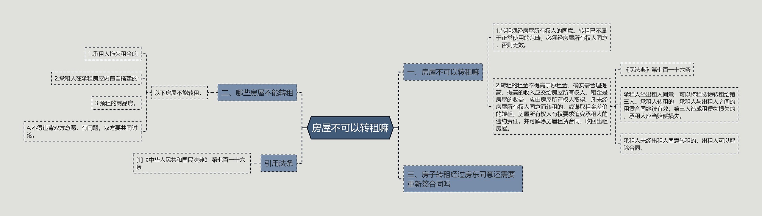 房屋不可以转租嘛思维导图