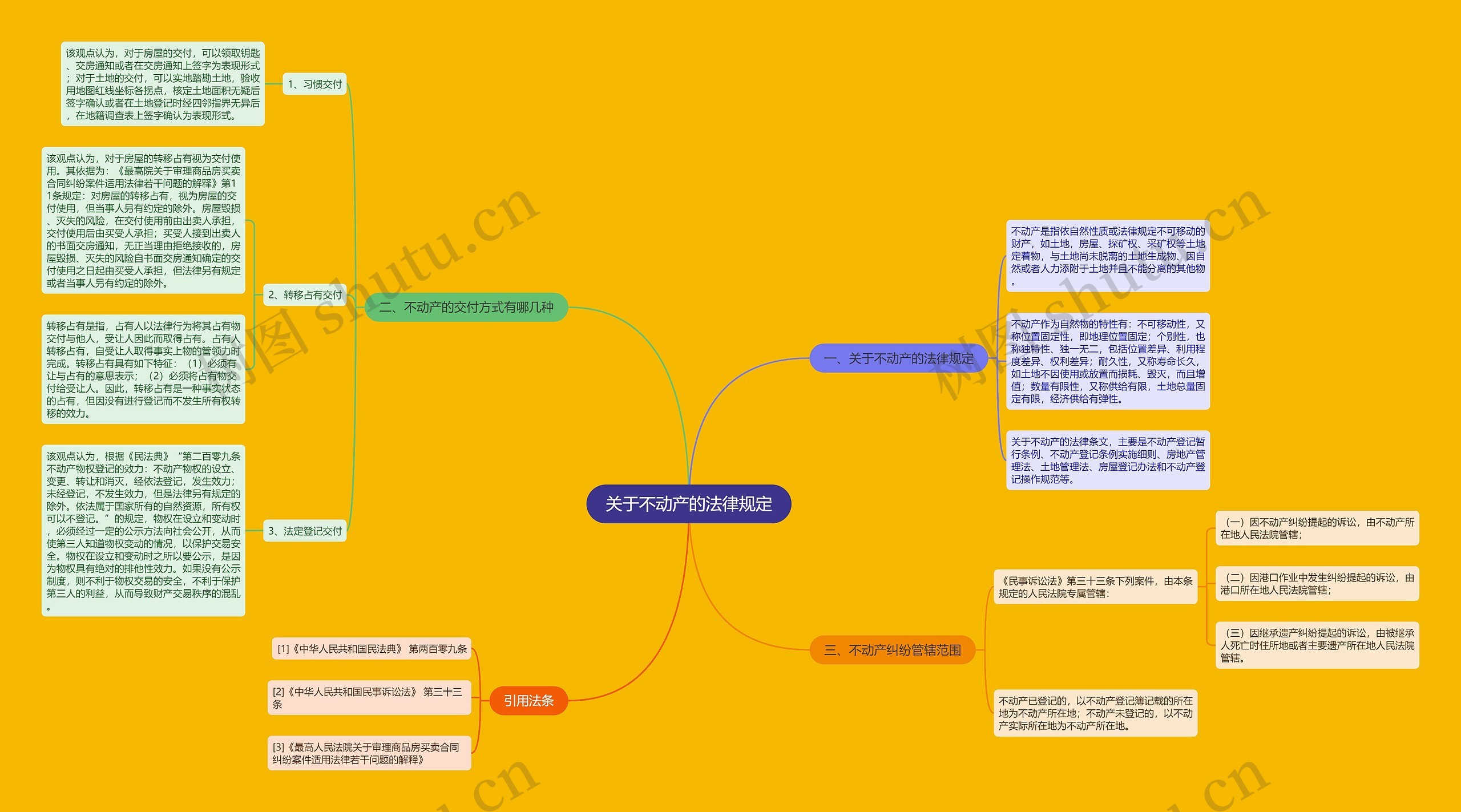 关于不动产的法律规定思维导图