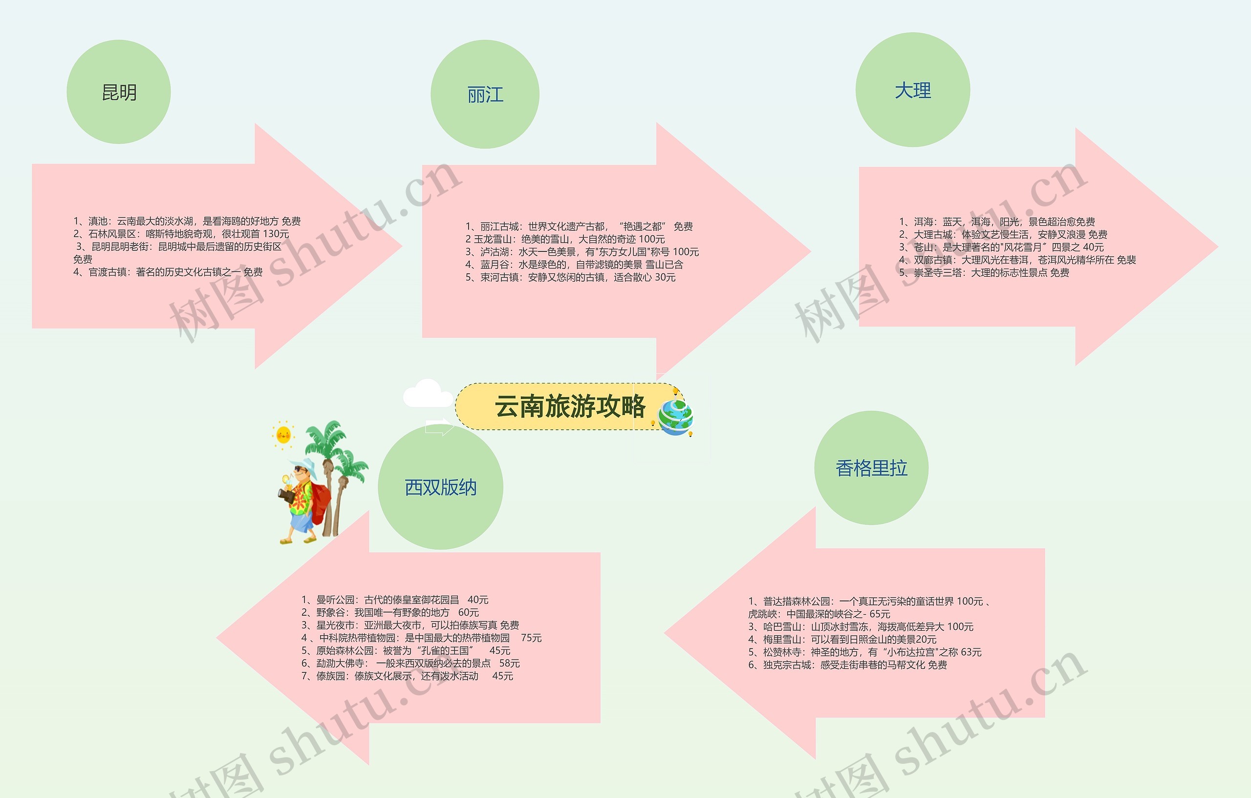 云南旅游攻略思维导图