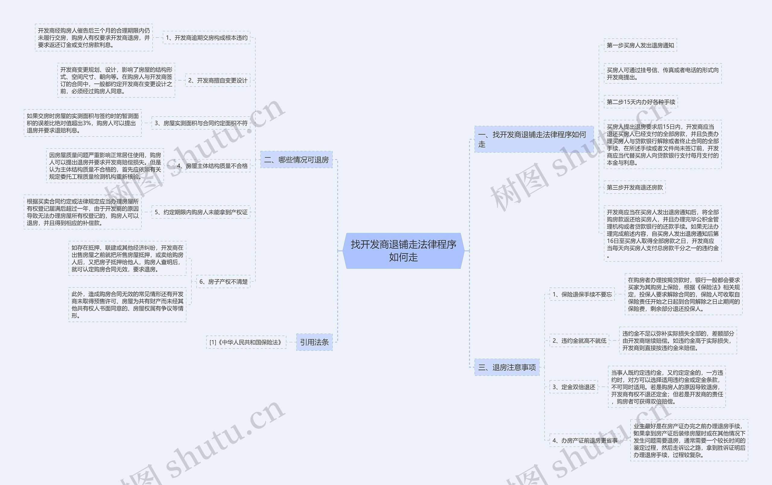找开发商退铺走法律程序如何走思维导图