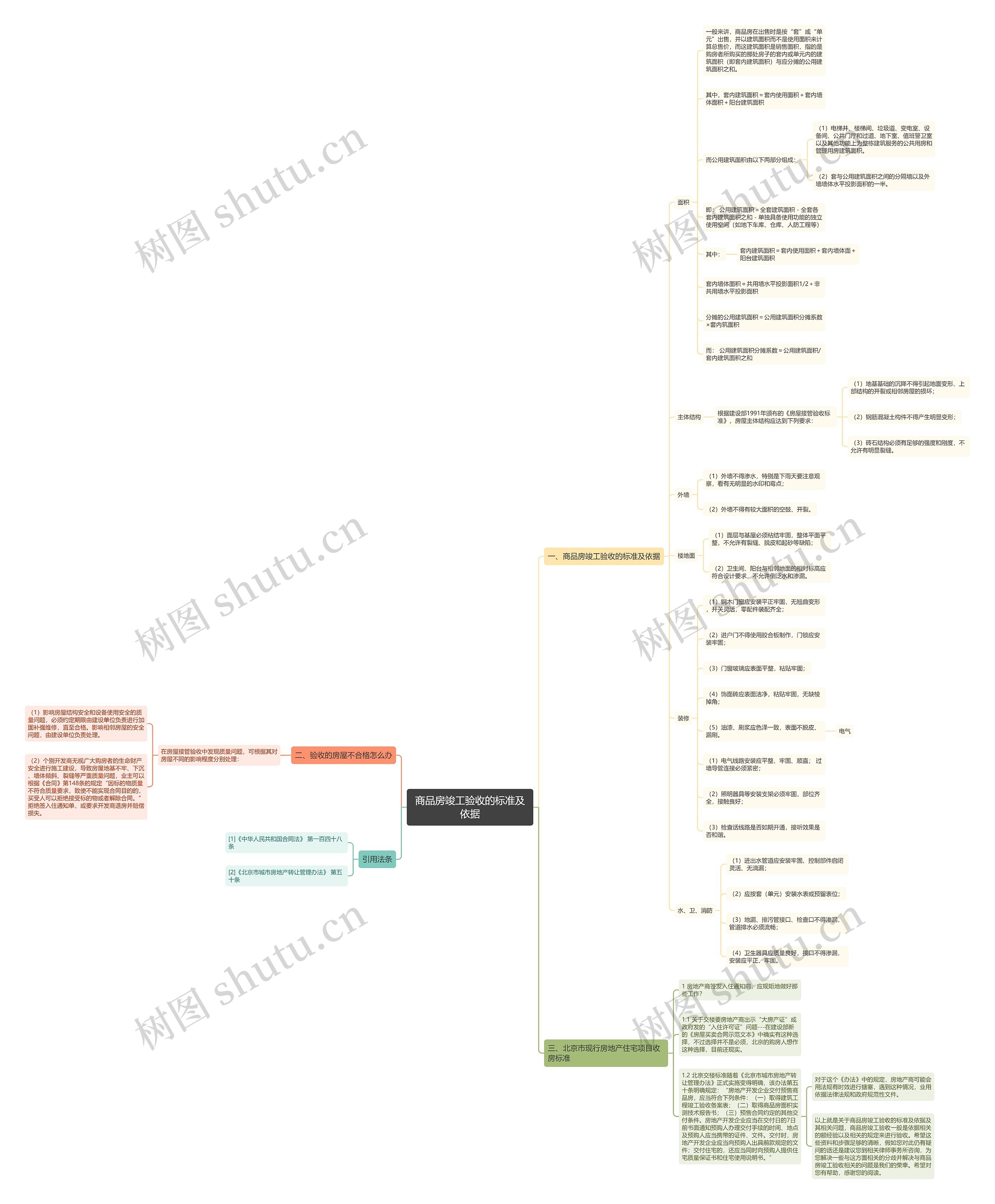 商品房竣工验收的标准及依据思维导图
