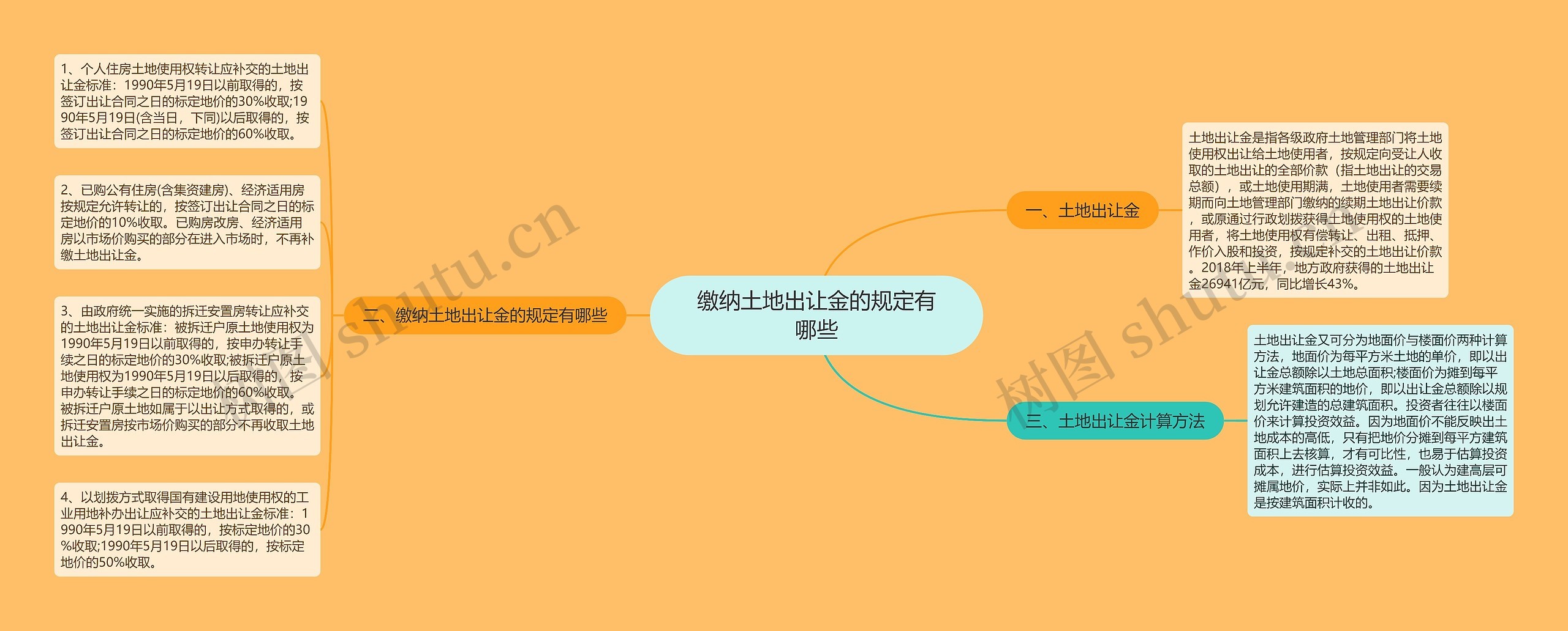 缴纳土地出让金的规定有哪些思维导图