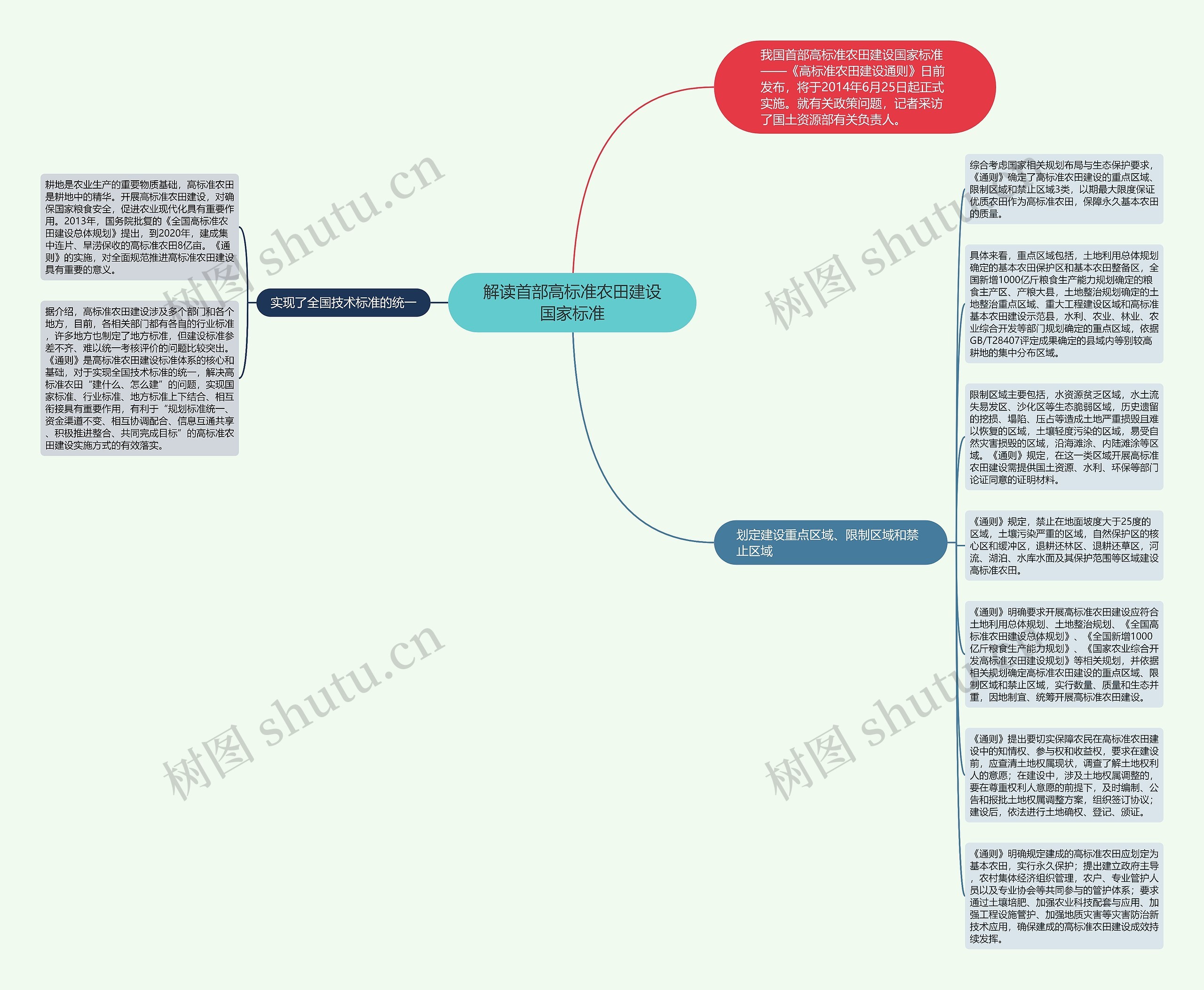 解读首部高标准农田建设国家标准思维导图